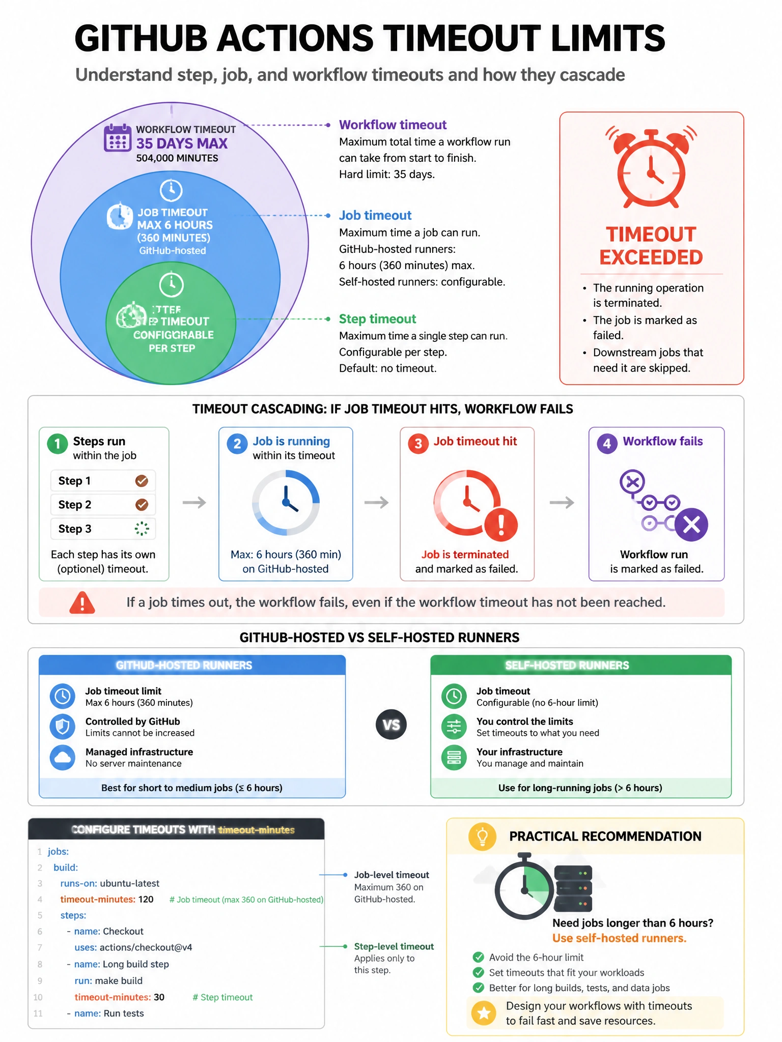 Educational infographic showing GitHub Actions timeout limits. Display a clock/timer visualization showing: Step timeout (configurable per step), Job timeout (max 6 hours / 360 min for GitHub-hosted), Workflow timeout (35 days max). Show timeout cascading: if job timeout hits, workflow fails. Include comparison: GitHub-hosted (6hr max) vs self-hosted (configurable). Show timeout-minutes YAML setting. Red timeout exceeded warning with clock icon. Practical recommendation: use self-hosted for jobs > 6 hours. 1024x768 pixels.