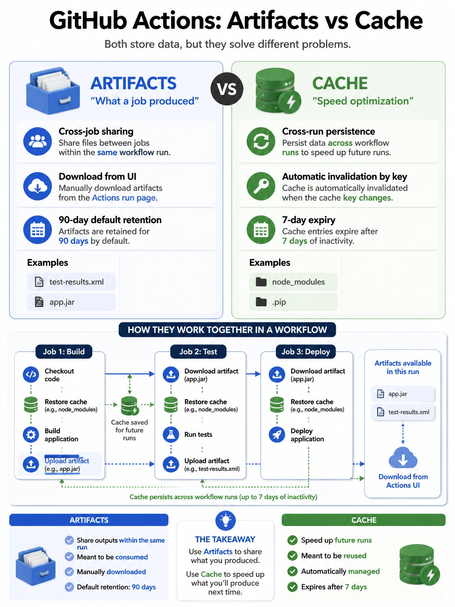 Educational infographic comparing GitHub Actions Artifacts vs Cache. Left side - Artifacts: 'What a job produced' - cross-job sharing within same run, download from UI, 90-day default retention, examples: test-results.xml, app.jar. Right side - Cache: 'Speed optimization' - cross-run persistence, automatic invalidation by key, 7-day expiry, examples: nodemodules, .pip. Show workflow diagram with both features. Blue artifacts vs green cache visual distinction. 1024x768 pixels.