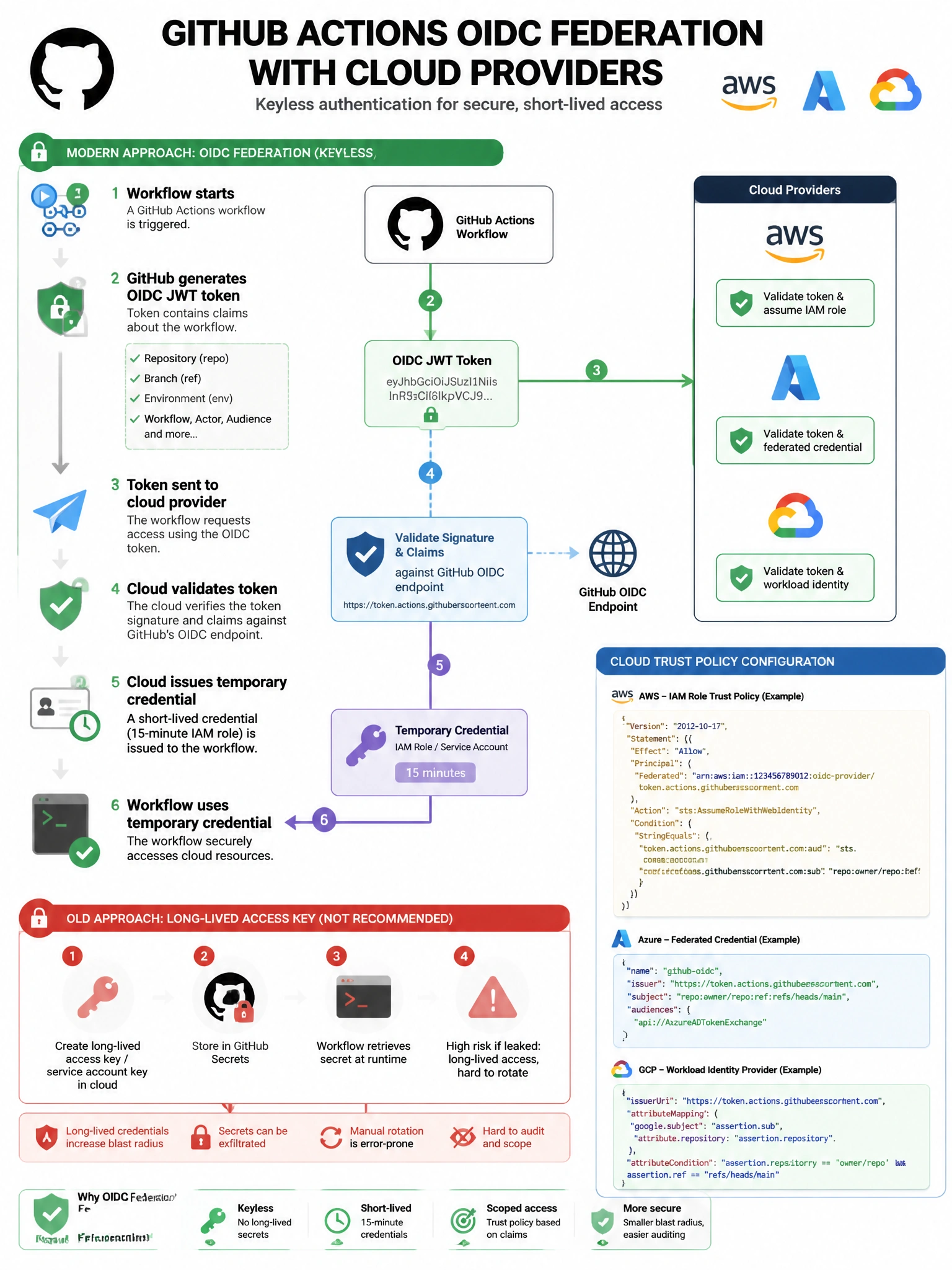 Educational infographic showing GitHub Actions OIDC federation with cloud providers. Display flow: Workflow starts → GitHub generates OIDC JWT token (contains: repo, branch, environment claims) → Token sent to AWS/Azure/GCP → Cloud validates token signature against GitHub OIDC endpoint → Cloud issues temporary credential (15-minute IAM role) → Workflow uses temporary credential. Compare with old approach: long-lived access key stored in GitHub secret. Include trust policy configuration on cloud side. Green keyless design with OIDC protocol symbols. 1024x768 pixels.