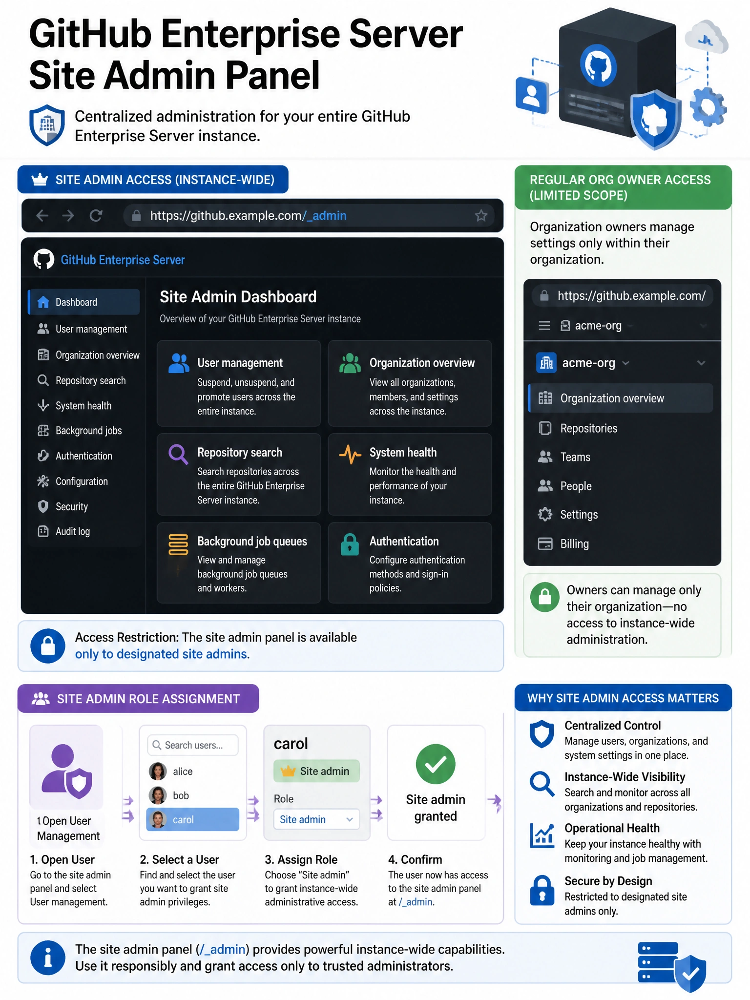 Educational infographic showing GitHub Enterprise Server site admin panel. Display the /admin URL path in a browser bar. Show available admin sections: User management (suspend/unsuspend/promote), Organization overview, Repository search across instance, System health dashboard, Background job queues, Authentication settings. Compare with regular org owner access (limited to their org). Show site admin role assignment. Dark admin interface with blue GHES branding. Include access restriction: designated site admins only. 1024x768 pixels.