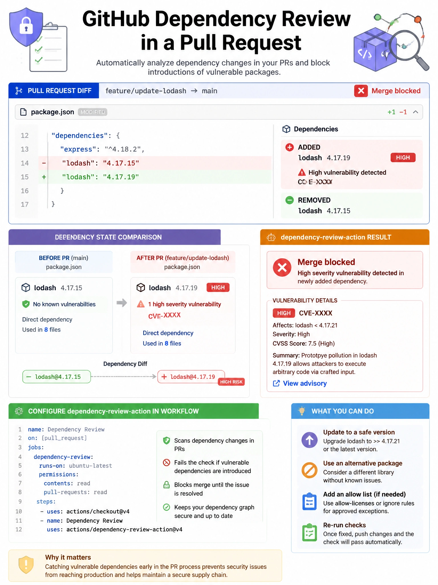Educational infographic showing GitHub Dependency Review in a pull request. Display the PR diff view with a 'Dependencies' section showing: Added package: lodash 4.17.19 (red warning: HIGH vulnerability CVE-XXXX). Removed package: lodash 4.17.15. Show the dependency-review-action blocking the merge with vulnerability details. Include clickable advisory link. Compare 'before PR' vs 'after PR' dependency state. Show configuration in workflow YAML. Red vulnerability badge with package diff visualization. 1024x768 pixels.