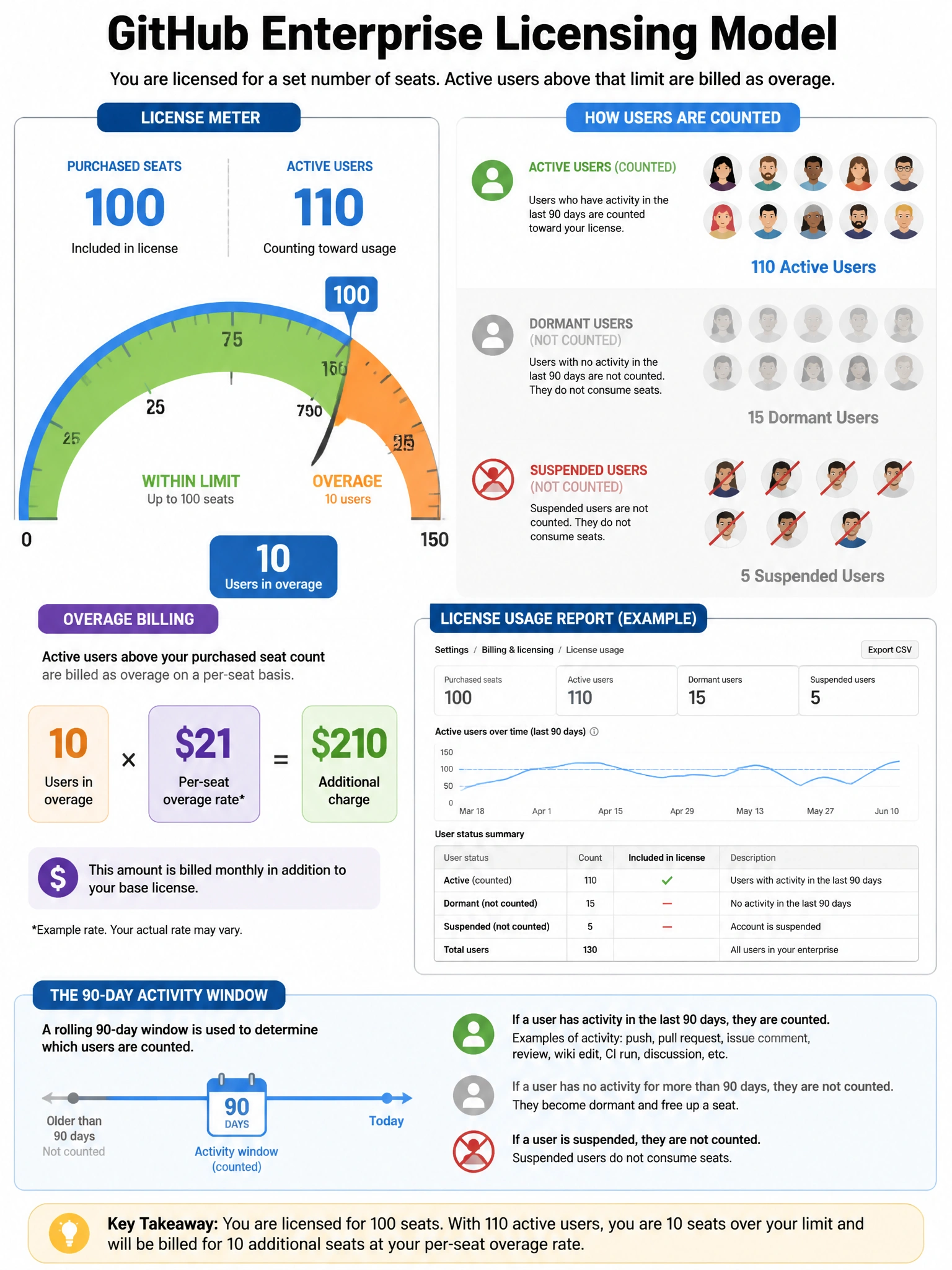 Educational infographic explaining GitHub Enterprise licensing model. Display a license meter showing purchased seats (100) vs active users (110) with 10 in overage. Show dormant users (not counted, grayed out). Show suspended users (not counted, crossed out). Show overage billing: 10 extra seats × per-seat rate = additional charge. Include license usage report screenshot. Show 90-day activity window for counting. Blue license meter with green (within limit) and orange (overage) zones. 1024x768 pixels.
