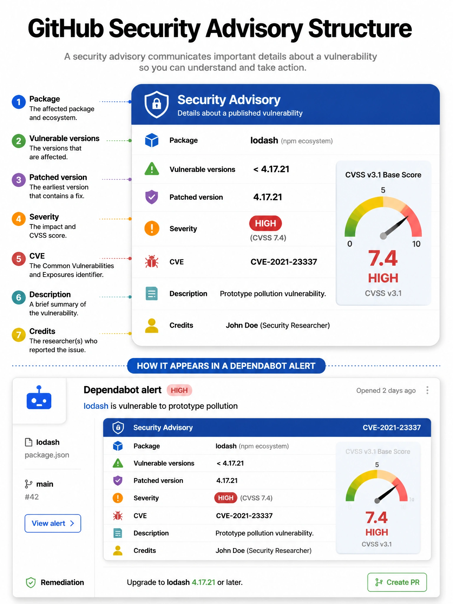 Educational infographic showing GitHub Security Advisory structure. Display an advisory card with labeled sections: (1) Package: lodash (npm ecosystem). (2) Vulnerable versions: < 4.17.21. (3) Patched version: 4.17.21. (4) Severity: HIGH (CVSS 7.4). (5) CVE: CVE-2021-23337. (6) Description: Prototype pollution vulnerability. (7) Credits: Researcher name. Show how advisory appears in Dependabot alert. Blue advisory card with CVSS severity gauge. 1024x768 pixels.