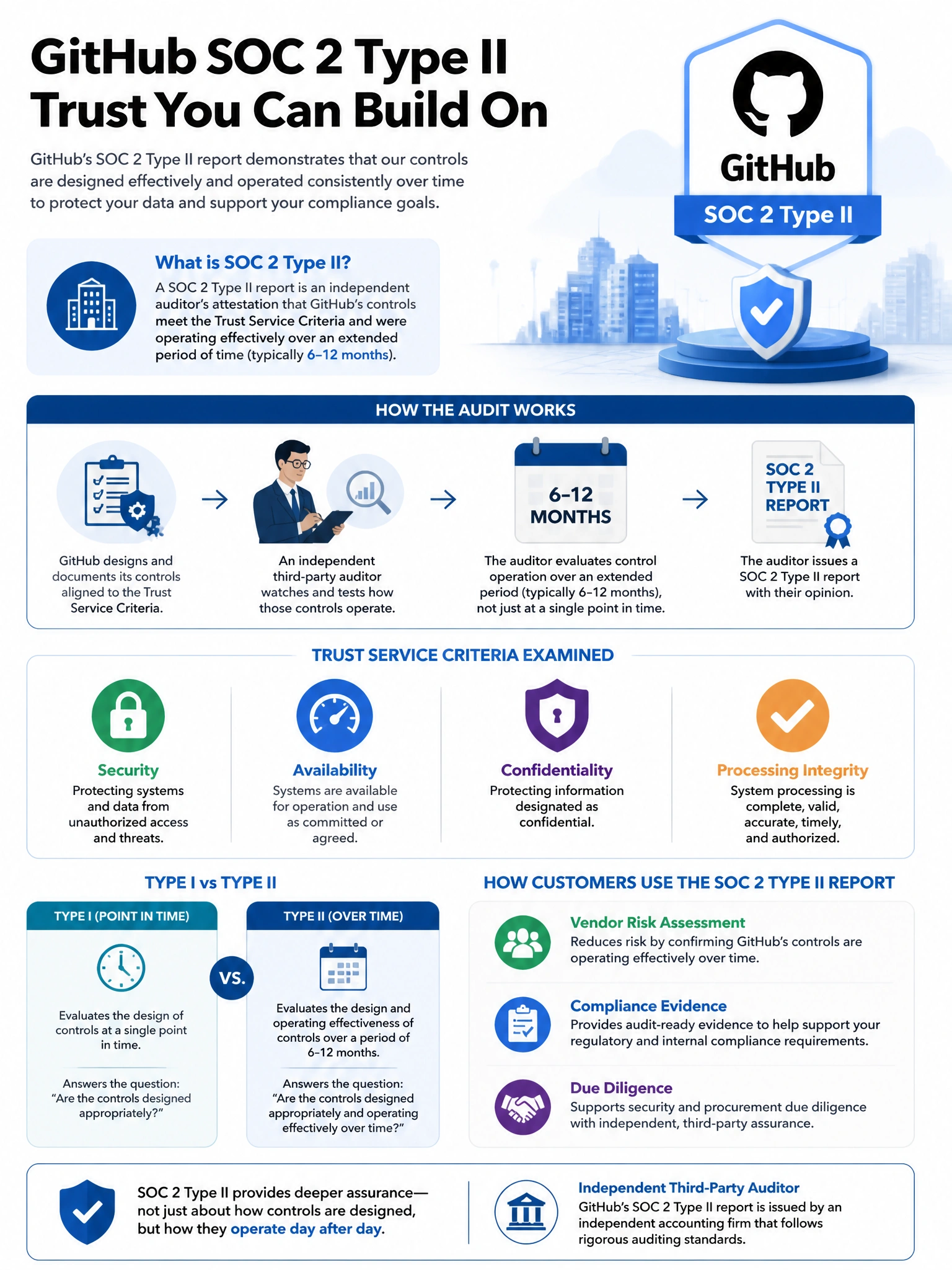 Educational infographic explaining GitHub SOC 2 Type II for enterprises. Display the audit structure: auditor watches GitHub's controls operate over 6-12 month period. Show Trust Service Criteria examined: Security (lock), Availability (uptime), Confidentiality (shield), Processing Integrity (checkmark). Contrast Type I (point in time) vs Type II (over time). Show how customers use the report: vendor risk assessment, compliance evidence, due diligence. Third-party auditor logo with GitHub badge. Blue compliance assurance design. 1024x768 pixels.