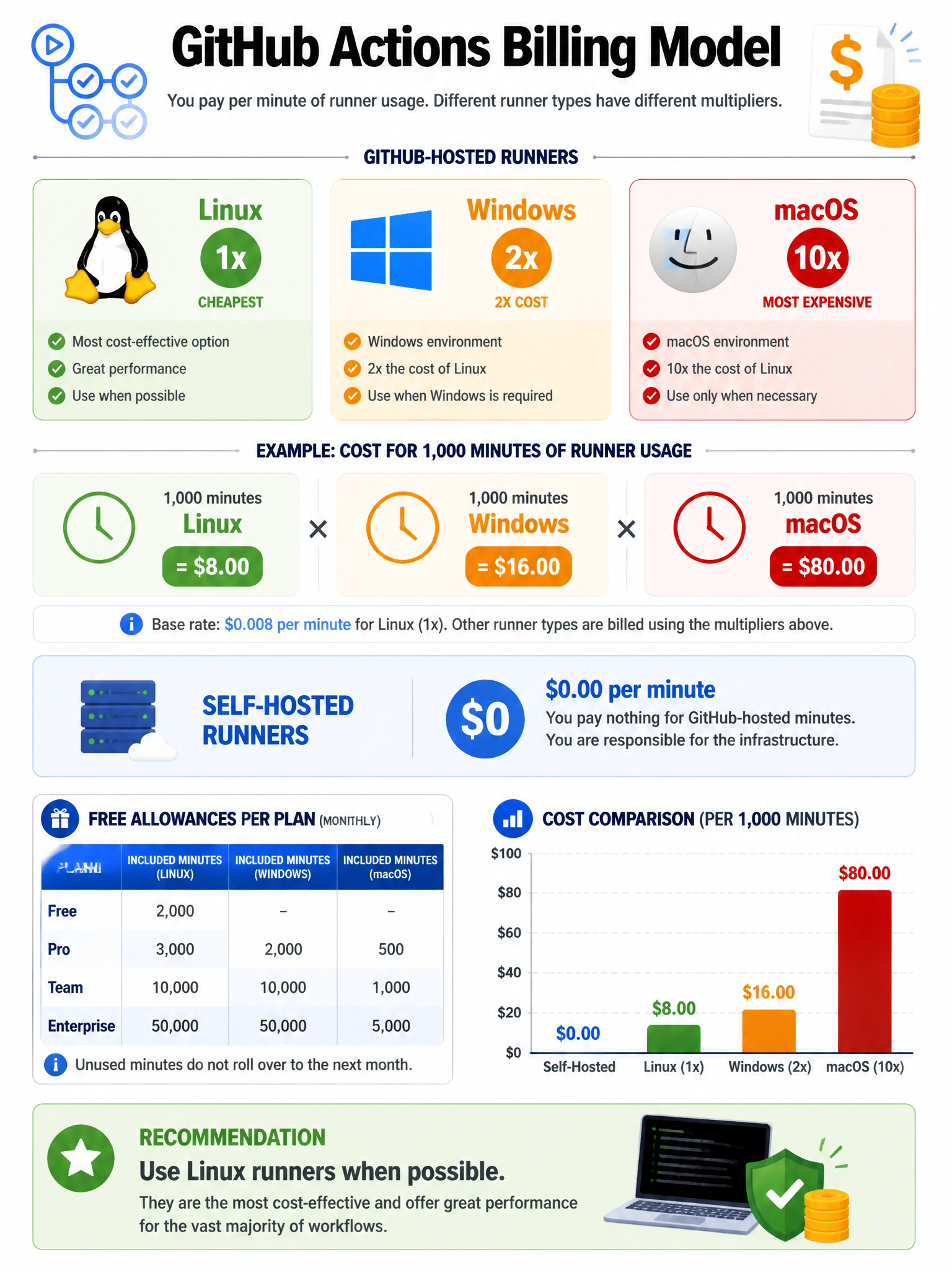 Educational infographic showing GitHub Actions billing model for runner types. Display three runner types with multiplier badges: Linux (1x, cheapest, green), Windows (2x, orange), macOS (10x, most expensive, red). Show example: 1000 minutes Linux = $8, 1000 min Windows = $16, 1000 min macOS = $80. Include self-hosted runners at $0 per minute. Show free allowances per plan tier. Bar chart comparison of costs. Recommendation: use Linux when possible. GitHub Actions orange and blue with cost visualization. 1024x768 pixels.