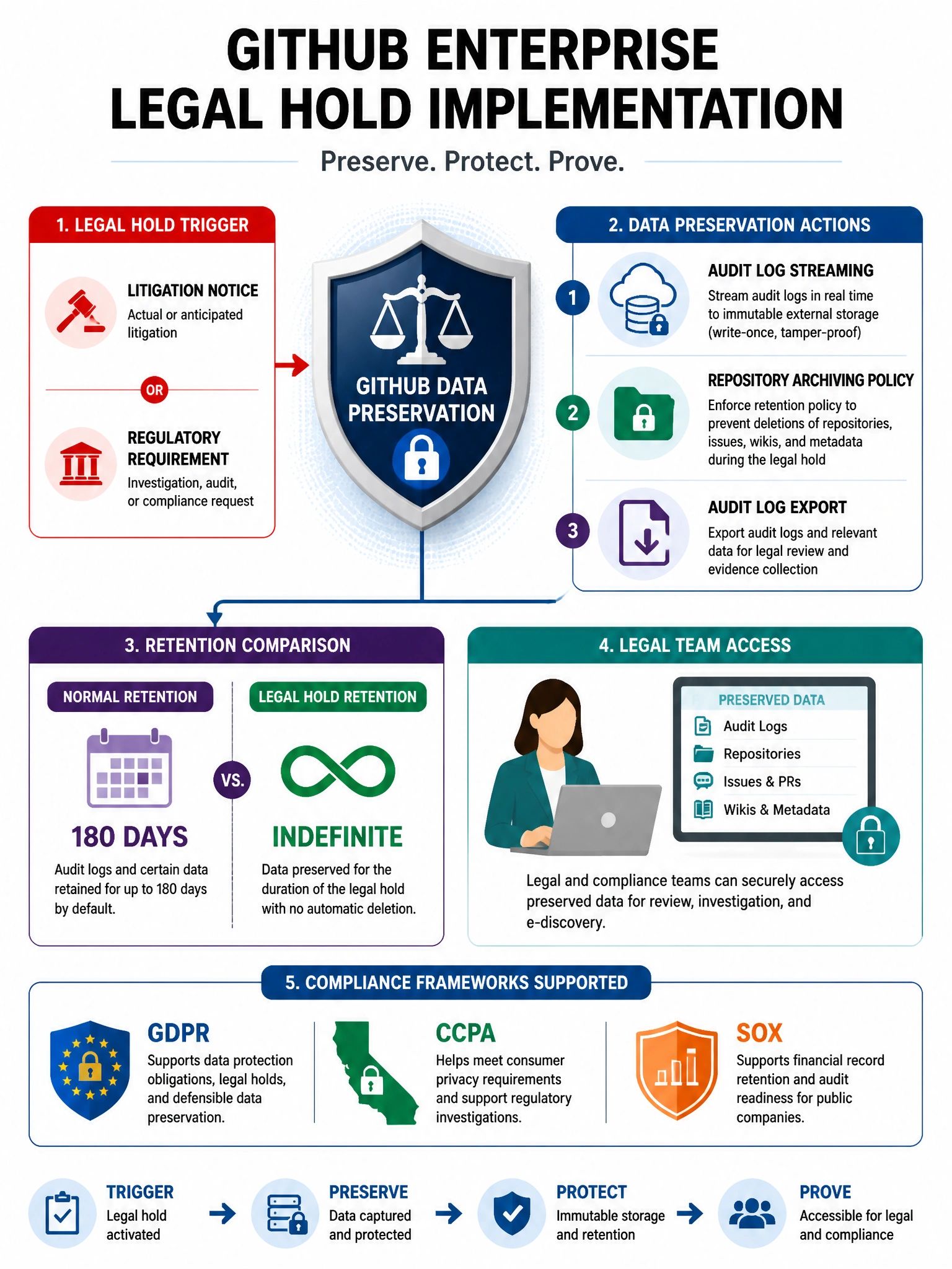 Educational infographic showing GitHub Enterprise legal hold implementation. Display a legal hold trigger: litigation notice or regulatory requirement. Show data preservation actions: (1) Audit log streaming to immutable external storage. (2) Repository archiving policy - no deletions during hold. (3) Audit log export for evidence. Include retention comparison: normal 180 days vs legal hold indefinite. Show legal team access to preserved data. Show compliance frameworks: GDPR, CCPA, SOX. Law scales with GitHub data preservation shield. 1024x768 pixels.