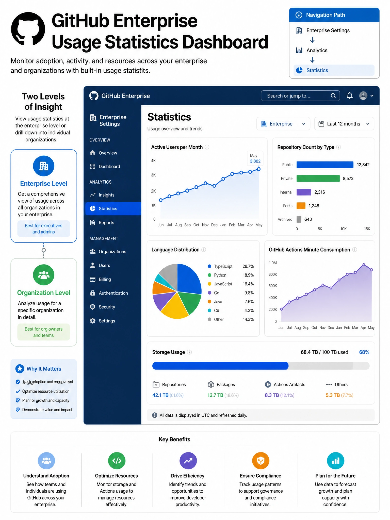 Educational infographic showing GitHub Enterprise usage statistics dashboard. Display admin dashboard with charts: active users per month (line chart), repository count by type (bar chart), language distribution (pie chart), GitHub Actions minute consumption (area chart), storage usage (progress bar). Show navigation path to statistics. Include enterprise vs organization level views. Blue analytics dashboard with chart visualizations and GitHub Enterprise branding. 1024x768 pixels.
