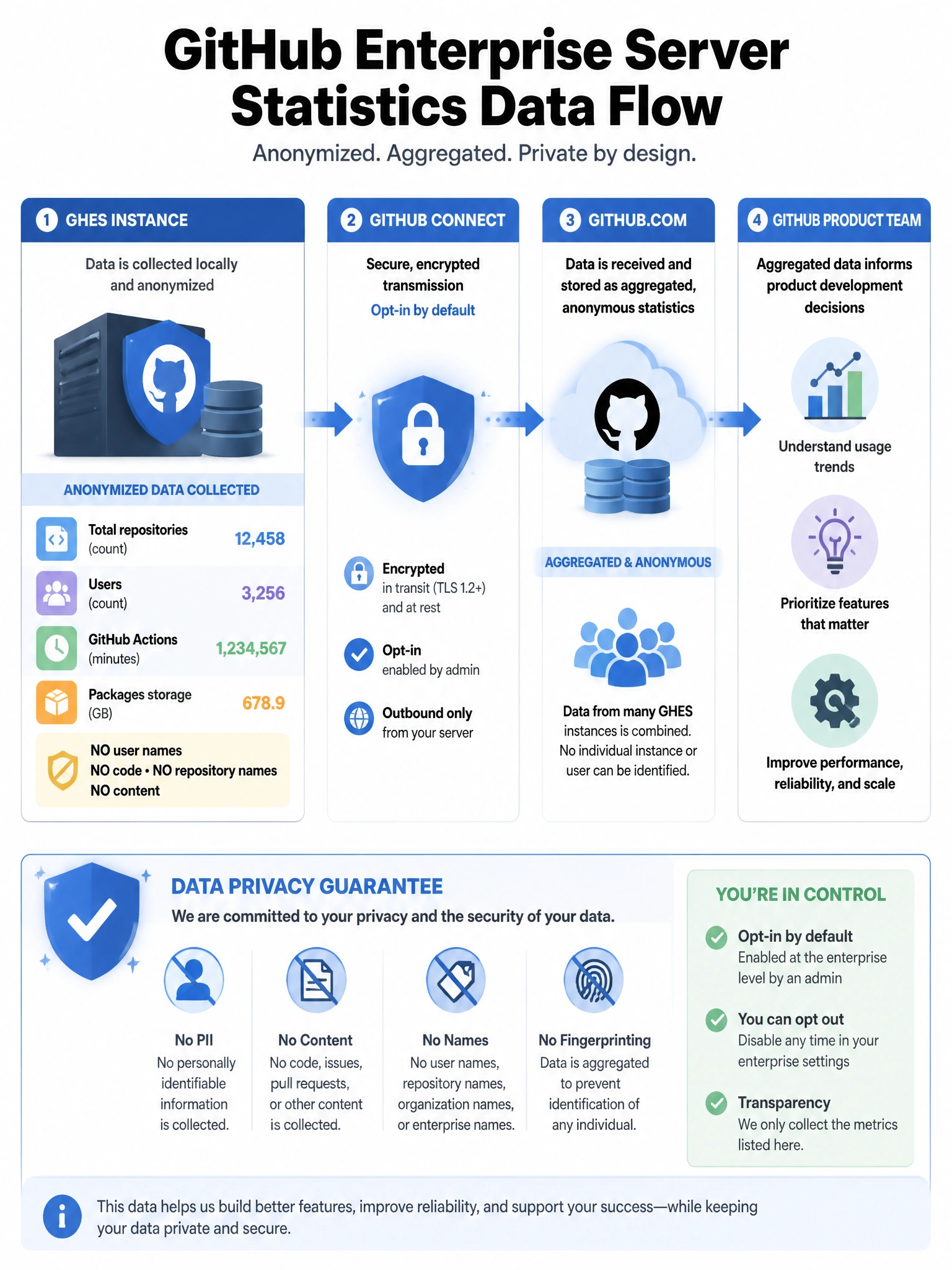 Educational infographic showing GitHub Enterprise Server Statistics data flow. Display GHES instance with anonymized data collection: total repos count, user count, Actions minutes, Packages storage (NO user names, NO code, NO repository names). Show data transmission to GitHub.com via GitHub Connect (encrypted, opt-in). Show GitHub product team using aggregated data for development decisions. Include data privacy guarantee: no PII, no content. Blue data flow with privacy shield and anonymous aggregate icons. 1024x768 pixels.