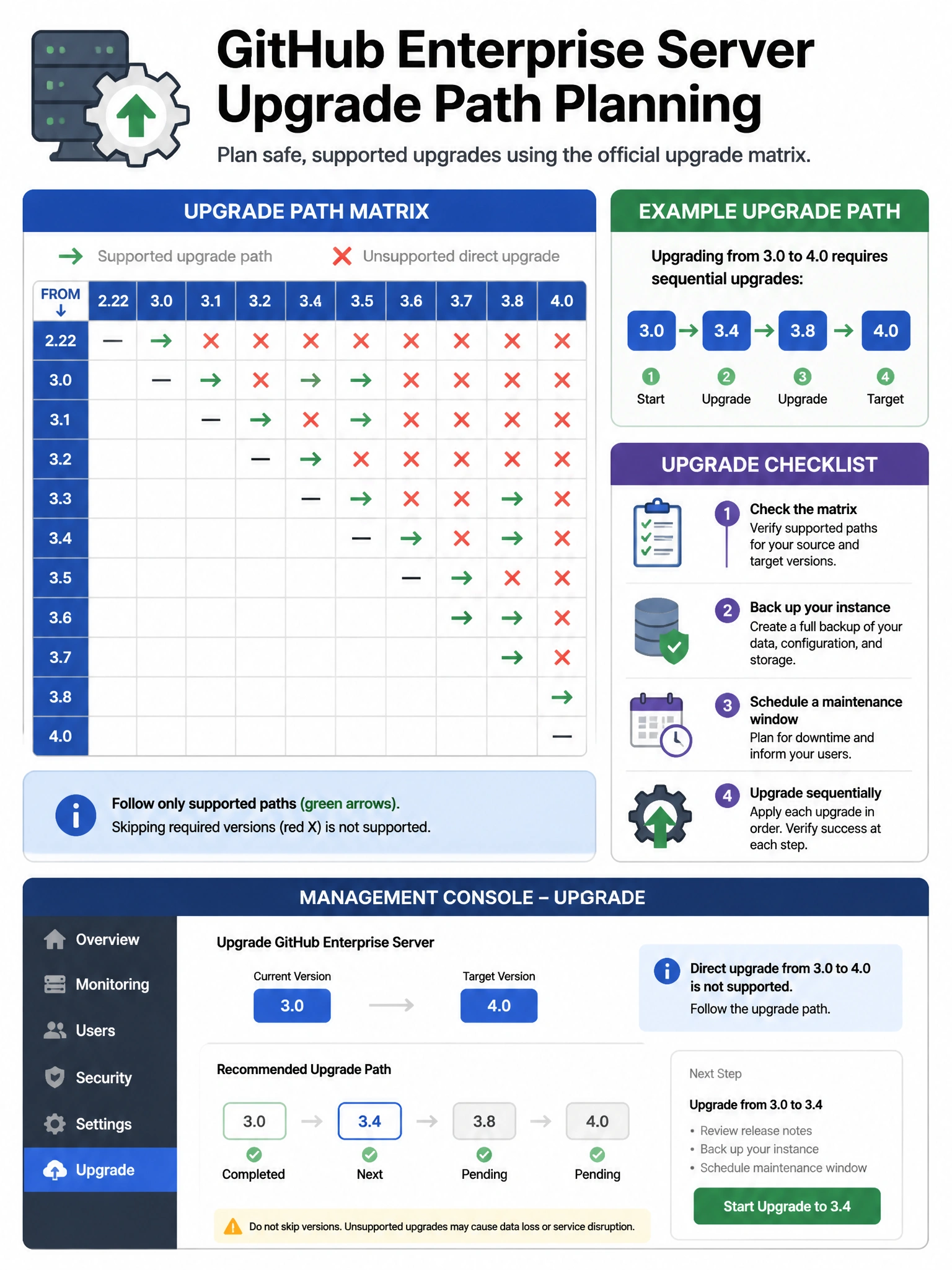 Educational infographic showing GitHub Enterprise Server upgrade path planning. Display a version matrix grid showing supported upgrade paths (green arrows) and unsupported direct jumps (red X). Show example: 3.0 → 3.4 → 3.8 → 4.0 (required steps). Include upgrade checklist: check matrix, backup, schedule maintenance window, apply sequentially. Show Management Console upgrade panel. Blue version number flow with green supported arrows. 1024x768 pixels.