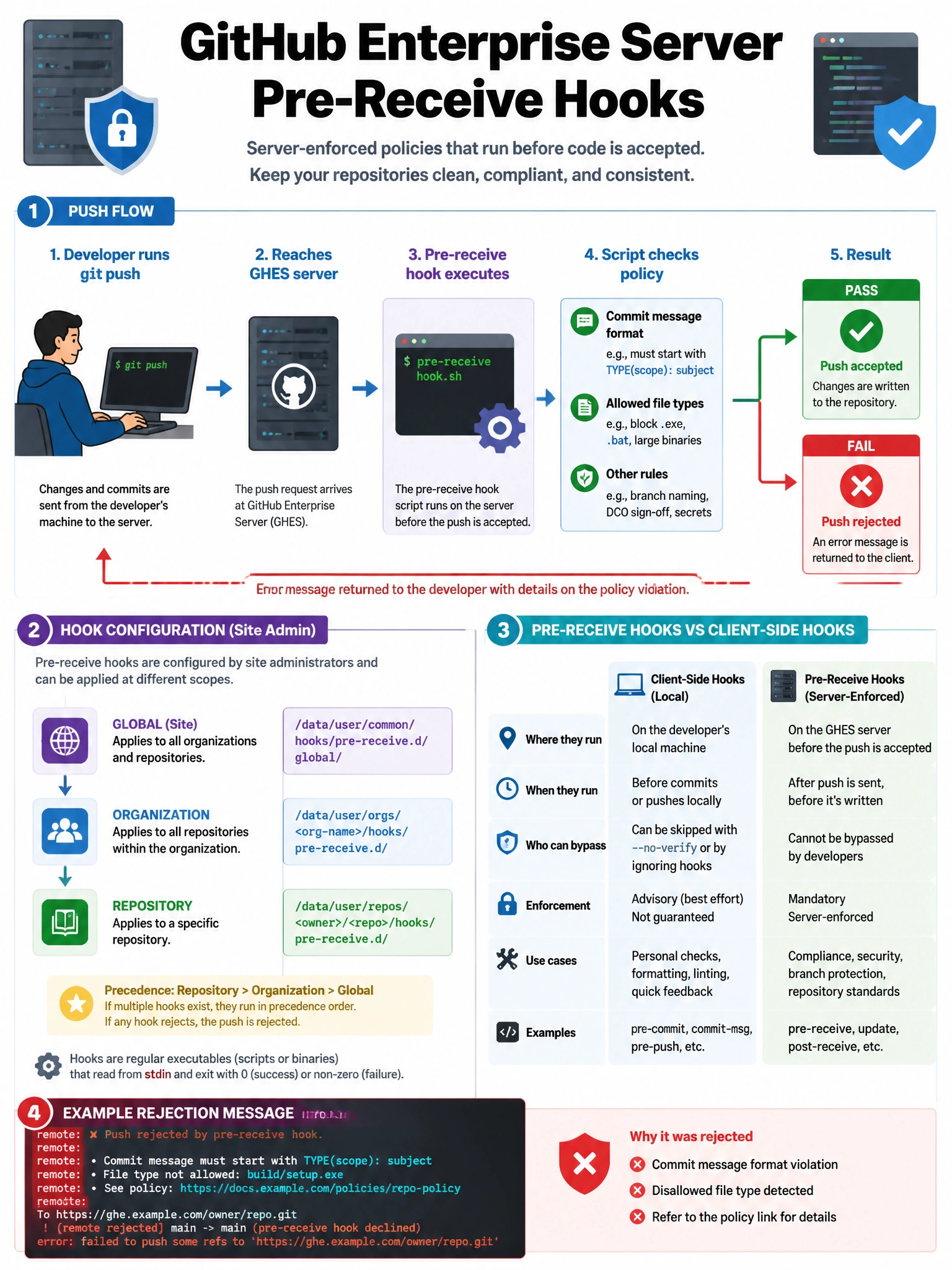 Educational infographic explaining GitHub Enterprise Server pre-receive hooks. Show the push flow: developer runs git push → reaches GHES server → pre-receive hook script executes → script checks policy (commit message format, file types) → if pass: push accepted; if fail: push rejected with error message. Show hook configuration in site admin panel: global vs org vs repo scope. Compare with client-side hooks (local) vs pre-receive (server-enforced). Red reject and green accept gates. 1024x768 pixels.