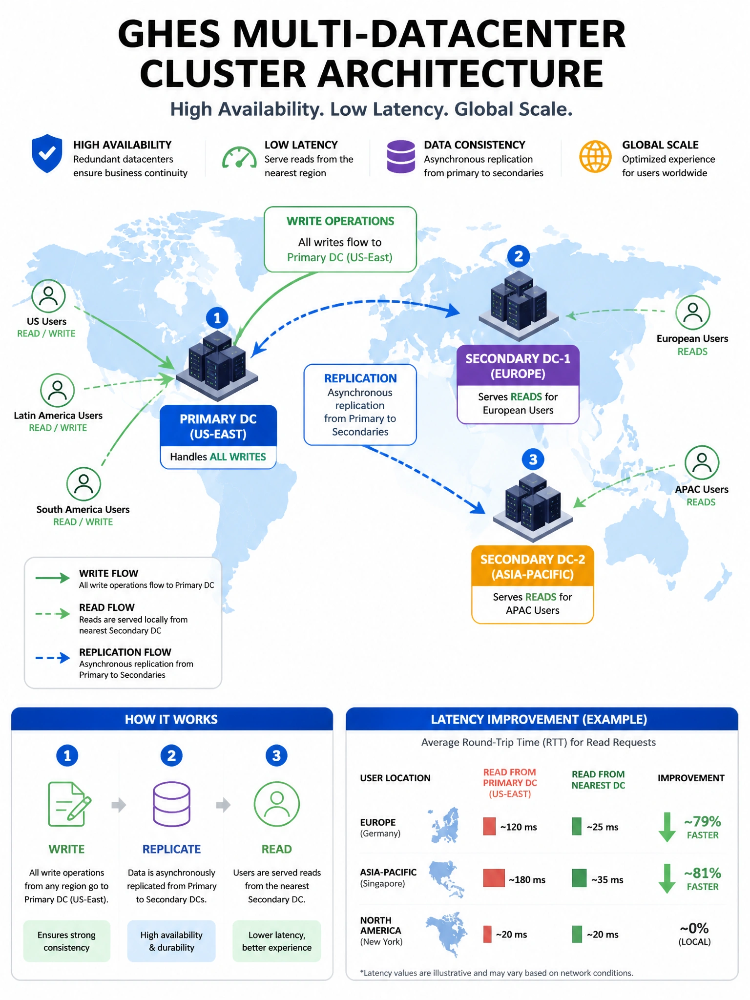 Educational infographic showing GHES multi-datacenter cluster architecture. Display world map with three datacenters: Primary DC (US-East, handles all writes), Secondary DC-1 (EU, serves reads for European users), Secondary DC-2 (Asia-Pacific, serves reads for APAC users). Show write operations flowing to primary, read operations served locally. Show replication arrows from primary to secondaries. Include latency improvement visualization. Blue map with green read/write flow indicators. 1024x768 pixels.
