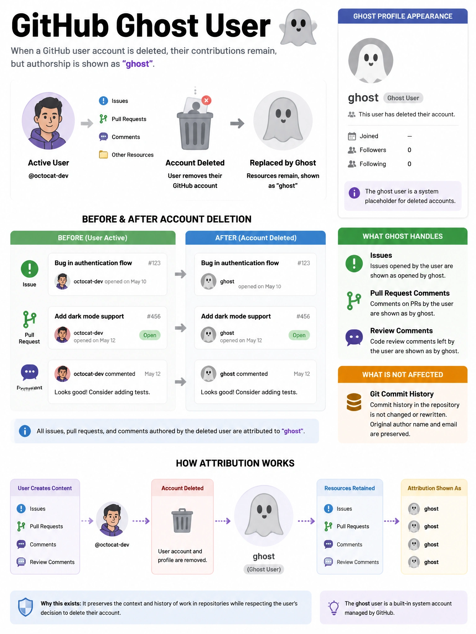 Educational infographic explaining the GitHub ghost user. Show a deleted user account and resources that belonged to them. Display before/after: Before - issues and PRs show original user. After deletion - issues and PRs show 'ghost' as author with ghost icon. Show what ghost handles: issues, PR comments, review comments. Show what is NOT affected by ghost: git commit history (preserves original name/email). Include ghost profile appearance. Gray ghost icon with GitHub attribution flow visualization. 1024x768 pixels.