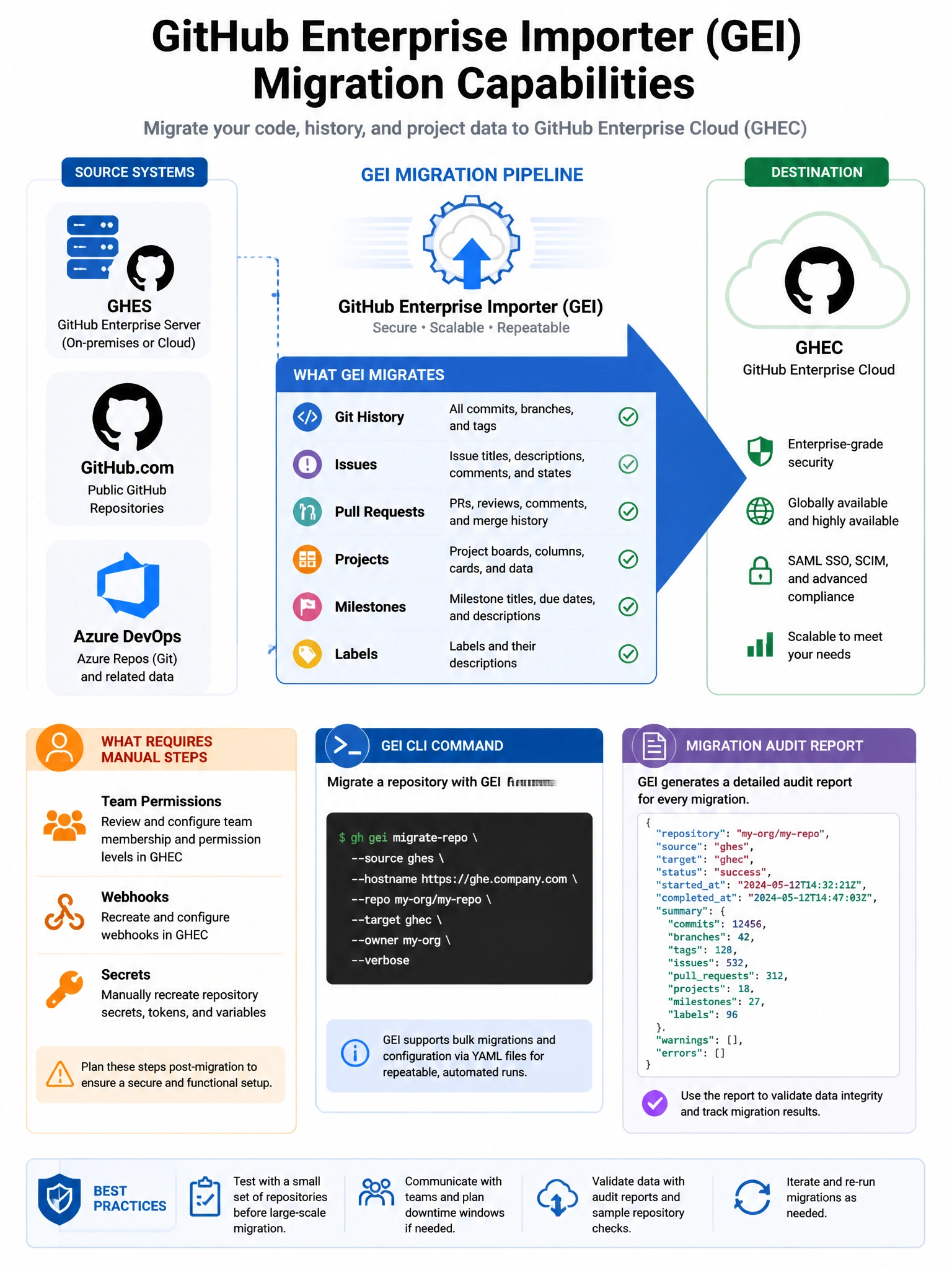 Educational infographic showing GitHub Enterprise Importer (GEI) migration capabilities. Display source systems on left: GHES, GitHub.com, Azure DevOps. Show GEI migration pipeline to GHEC on right. List what GEI migrates: git history, issues, pull requests, projects, milestones, labels. Show what requires manual steps: team permissions, webhooks, secrets. Include CLI command: gh gei migrate-repo. Show migration audit report output. Blue migration arrow with detailed data type checklist. 1024x768 pixels.