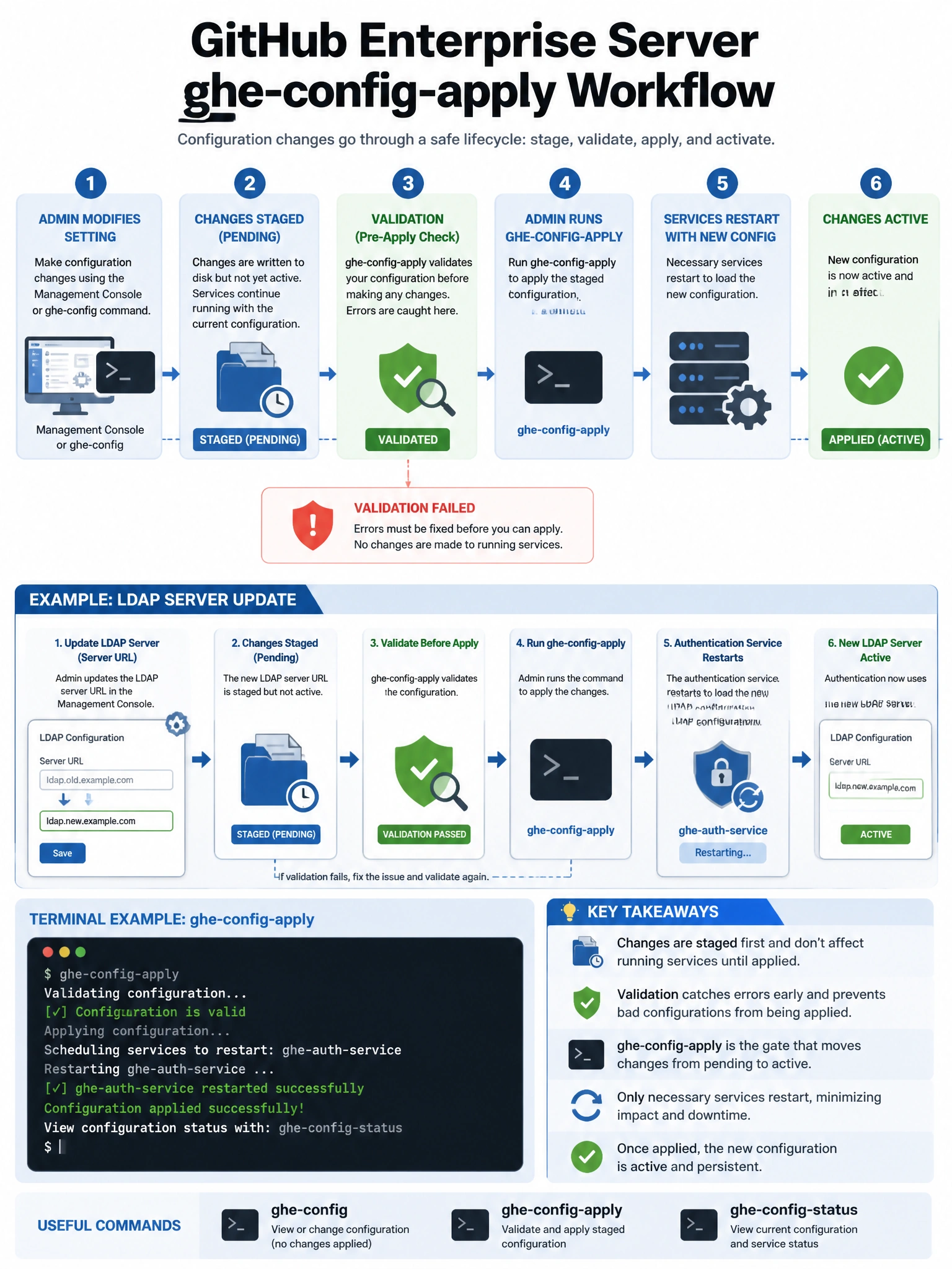 Educational infographic showing GitHub Enterprise Server ghe-config-apply workflow. Display configuration change lifecycle: Admin modifies setting (Management Console or ghe-config command) → Changes staged (pending) → Admin runs ghe-config-apply → Services restart with new config → Changes active. Show example: LDAP server update → ghe-config-apply → authentication service restarts. Include validation step that catches config errors before applying. Terminal window with command output. Blue staged-to-applied workflow visualization. 1024x768 pixels.