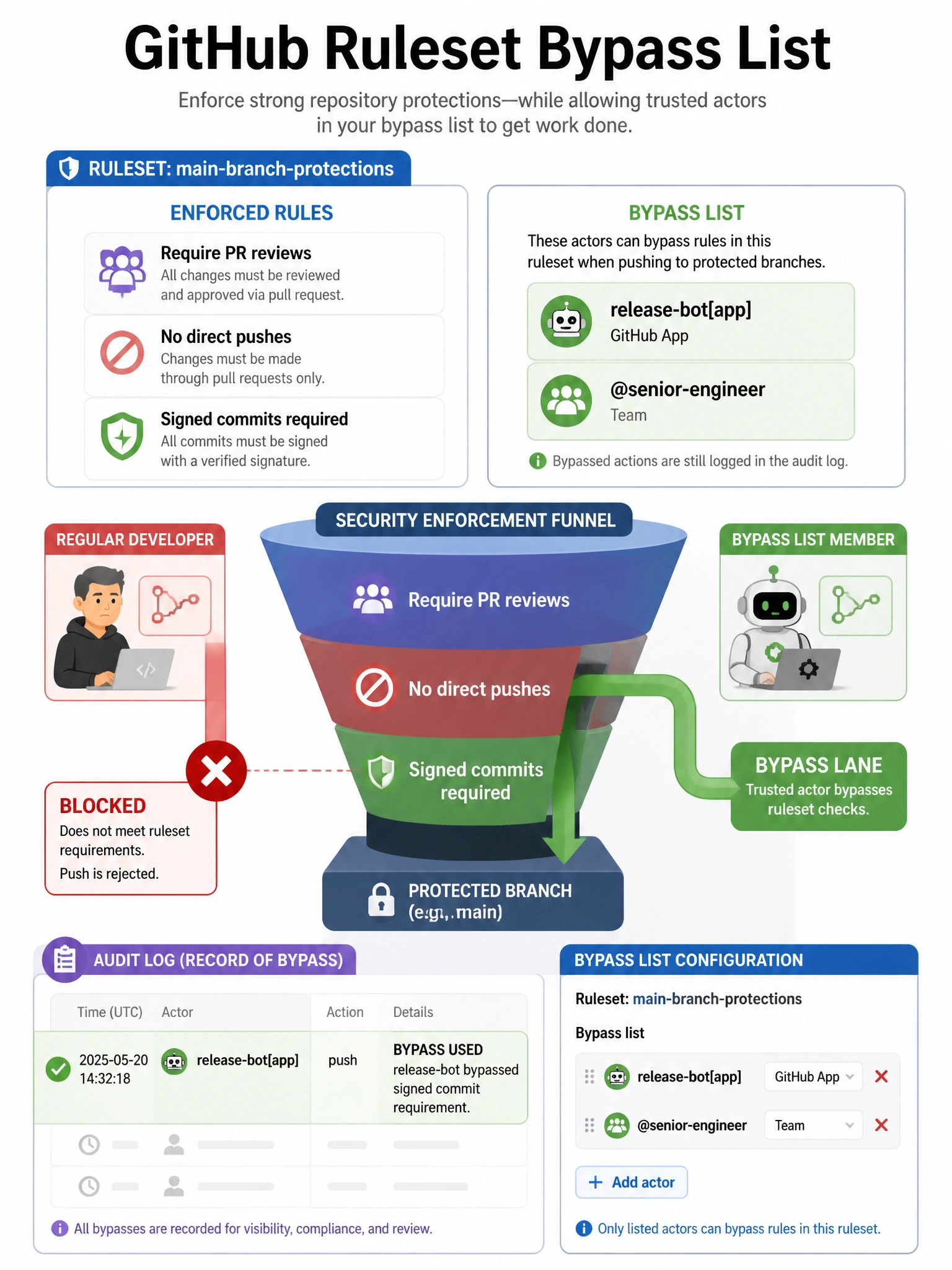 Educational infographic showing GitHub ruleset bypass list. Display ruleset with rules: require PR reviews, no direct pushes, signed commits required. Show bypass list: 'release-bot[app]' and '@senior-engineer'. Show regular developer blocked by rules (red X), bypass list member passing through (green arrow). Show audit log recording the bypass: 'release-bot bypassed signed commit requirement.' Include bypass list configuration panel. Security funnel visualization with bypass lane. 1024x768 pixels.
