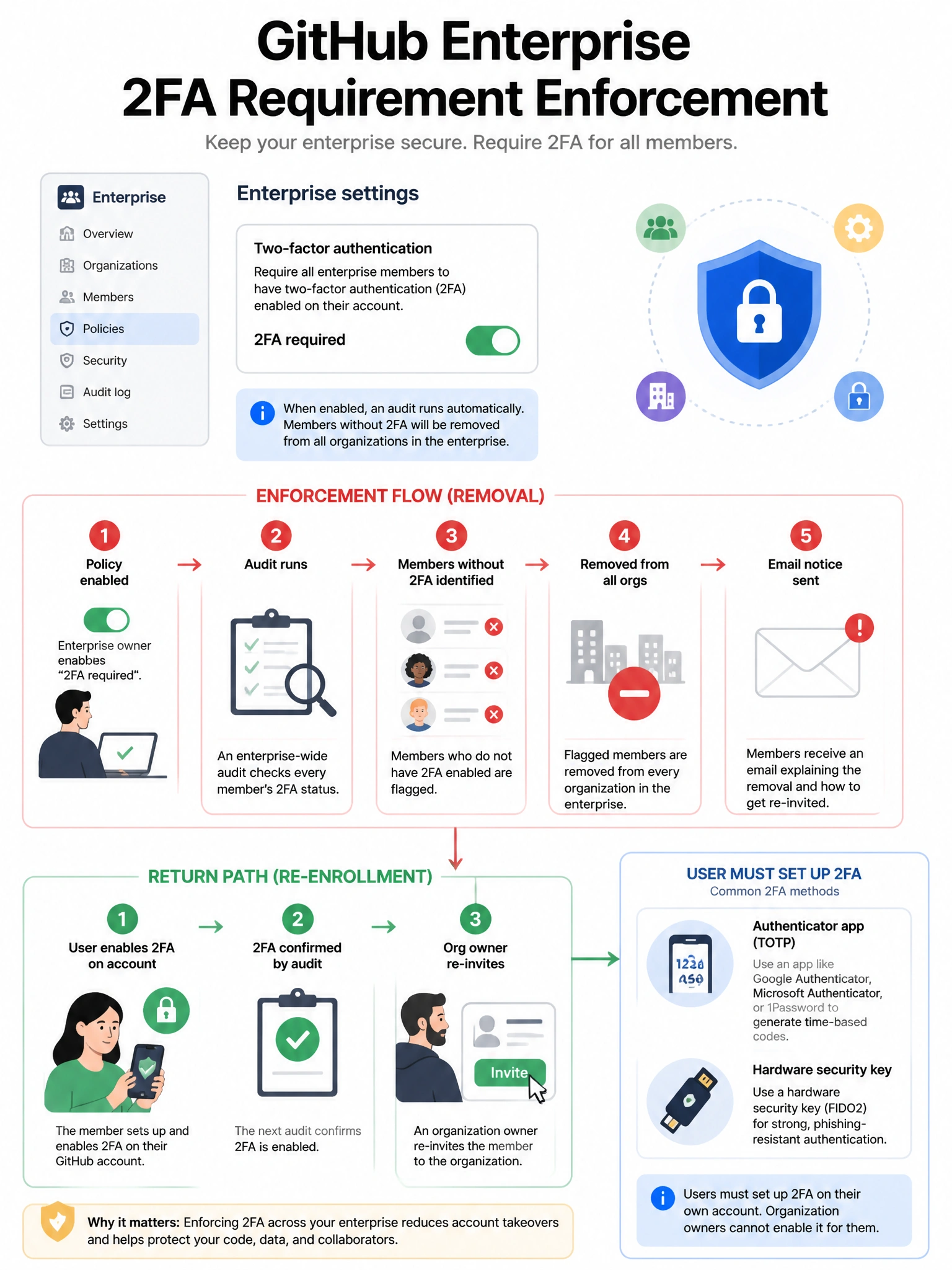 Educational infographic showing GitHub Enterprise 2FA requirement enforcement. Display enterprise settings with '2FA required' toggle. Show enforcement process: policy enabled → audit runs → members without 2FA identified → removed from all orgs → receive email notice. Show path back: user enables 2FA on account → org owner re-invites. Include common 2FA methods (TOTP app, hardware key) that user must set up themselves. Red removal flow with green re-enrollment path. 1024x768 pixels.