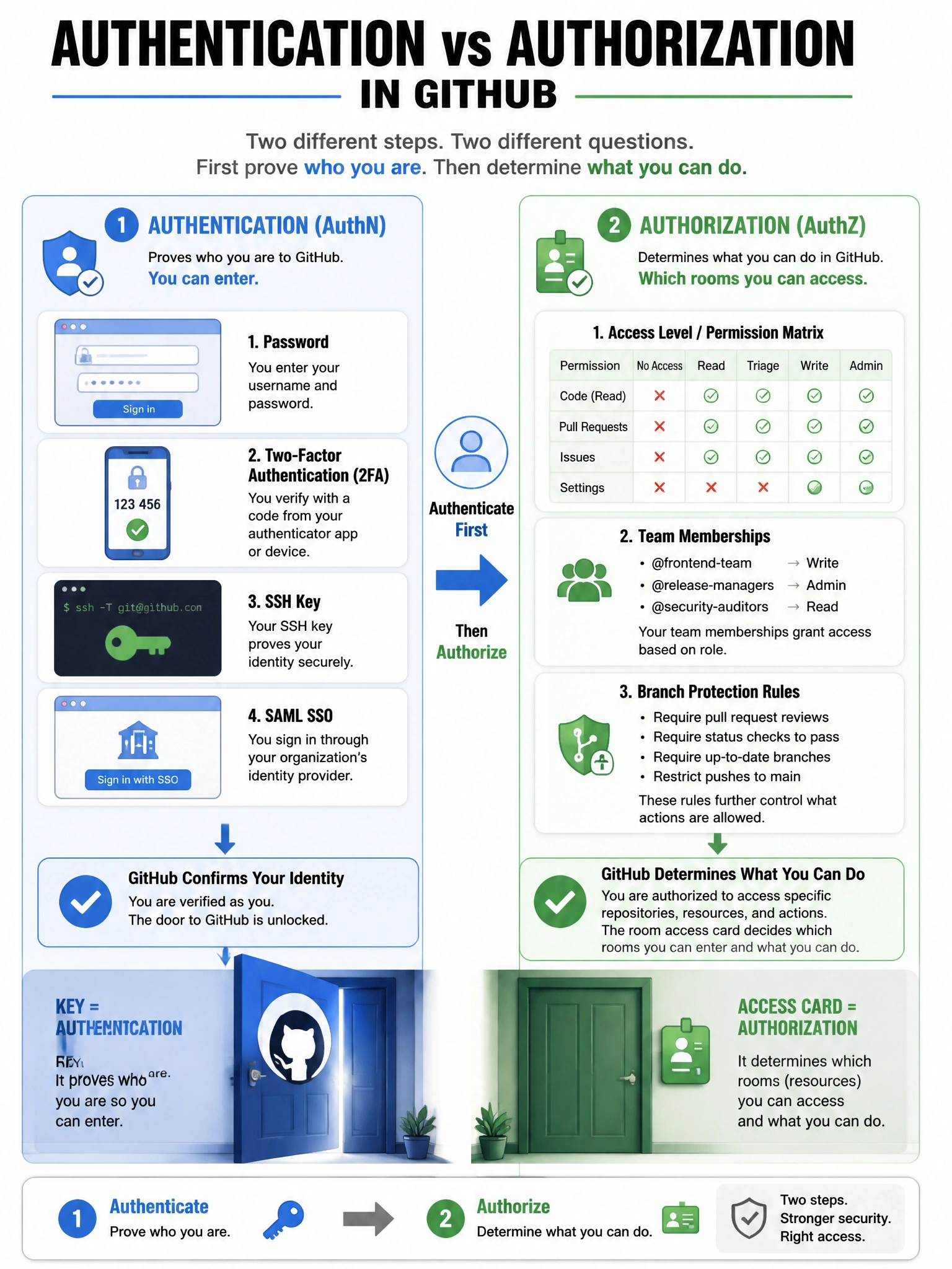 Educational infographic distinguishing Authentication vs Authorization in GitHub. Left panel - Authentication: password entry, 2FA prompt, SSH key, SAML SSO → GitHub confirms identity. Right panel - Authorization: permission matrix showing user's access level, team memberships, branch protection rules → GitHub determines what user can do. Show the flow: authenticate first → then authorize. Use door analogy: key = authentication (you can enter), room access card = authorization (which rooms). Blue (AuthN) and green (AuthZ) two-phase security flow. 1024x768 pixels.