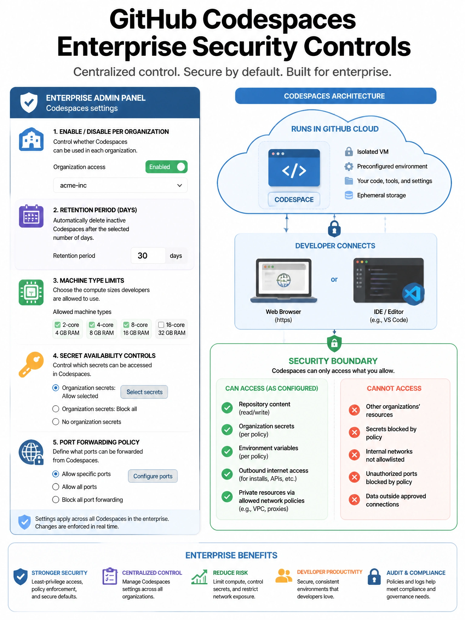 Educational infographic showing GitHub Codespaces enterprise security controls. Display enterprise admin panel with Codespaces settings: Enable/disable per org, retention period (days), machine type limits (2-core, 4-core, etc.), secret availability controls, port forwarding policy. Show Codespace architecture: runs in GitHub cloud, developer connects via browser/IDE. Include security boundary showing what data the Codespace can access. Blue cloud development environment with admin controls panel. 1024x768 pixels.
