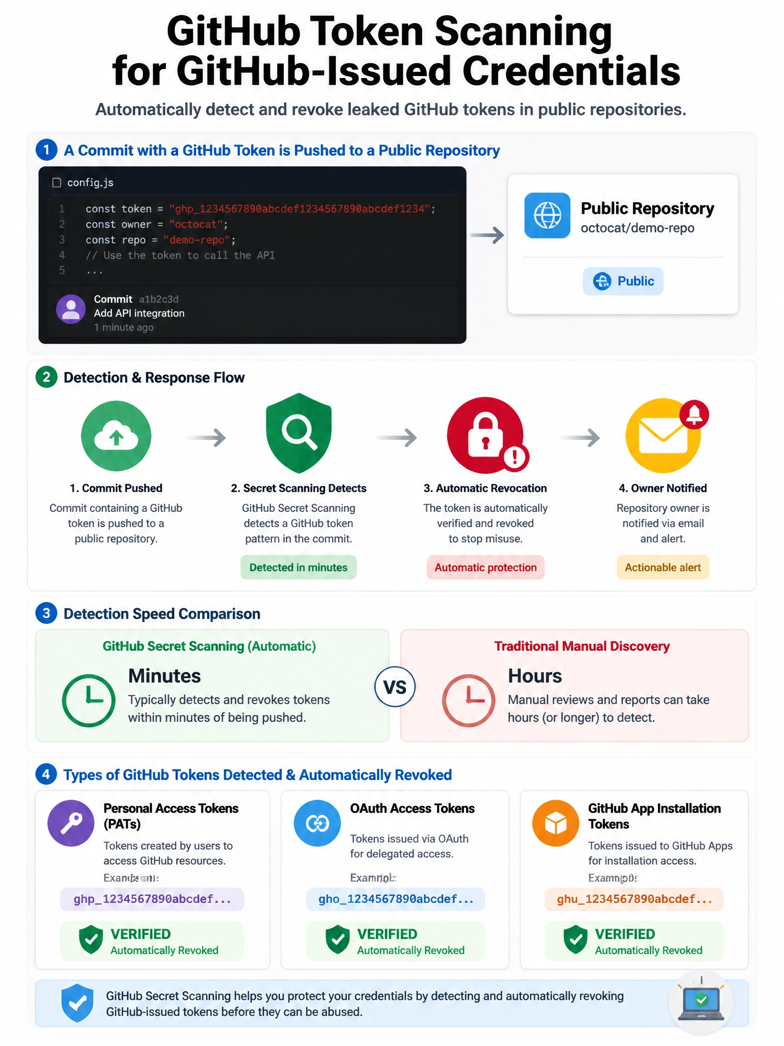 Educational infographic showing GitHub token scanning for GitHub-issued credentials. Display commit containing a GitHub PAT or App token in a public repository. Show detection flow: commit pushed → secret scanning detects GitHub token pattern → automatic revocation triggered → owner notified via email/alert. Compare detection speed: minutes vs hours. Show types of GitHub tokens detected: PATs, OAuth tokens, App installation tokens. Include the 'Verified' badge for token types with automatic revocation. Green detection shield with red automatic revocation action. 1024x768 pixels.