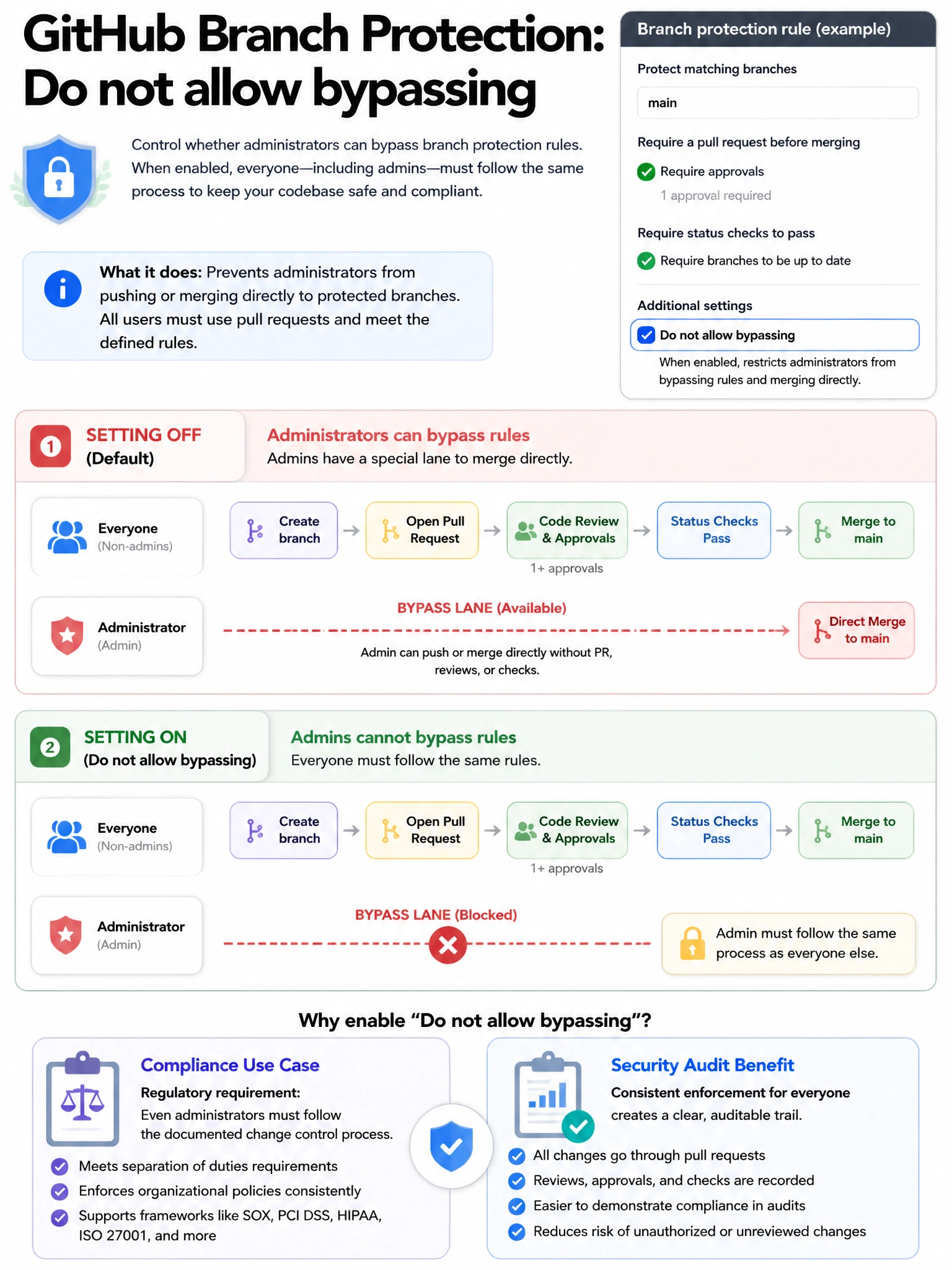 Educational infographic showing GitHub 'Do not allow bypassing' branch protection setting. Display two scenarios: (1) Setting OFF - admin bypasses PR review requirement and merges directly (admin has special lane). (2) Setting ON - admin also blocked, must follow same rules as everyone else. Show settings panel with the checkbox. Include compliance use case: regulatory requirement that even admins must follow process. Security audit showing consistent enforcement. Red bypass lane with X when setting enabled. 1024x768 pixels.