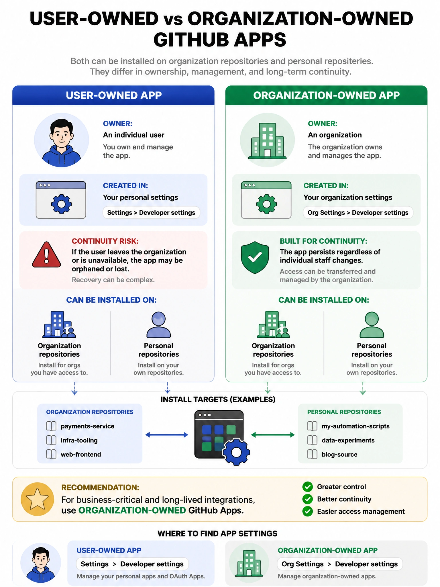 Educational infographic comparing user-owned vs organization-owned GitHub Apps. Left: User-owned app (person avatar as owner, created in personal settings, continuity risk if user leaves). Right: Organization-owned app (org logo as owner, created in org settings, persists regardless of individual staff changes). Show that both can be installed on org repos and personal repos. Include recommendation: use org-owned for business-critical apps. Show app settings location: user (Settings > Developer settings) vs org (Org Settings > Developer settings). 1024x768 pixels.
