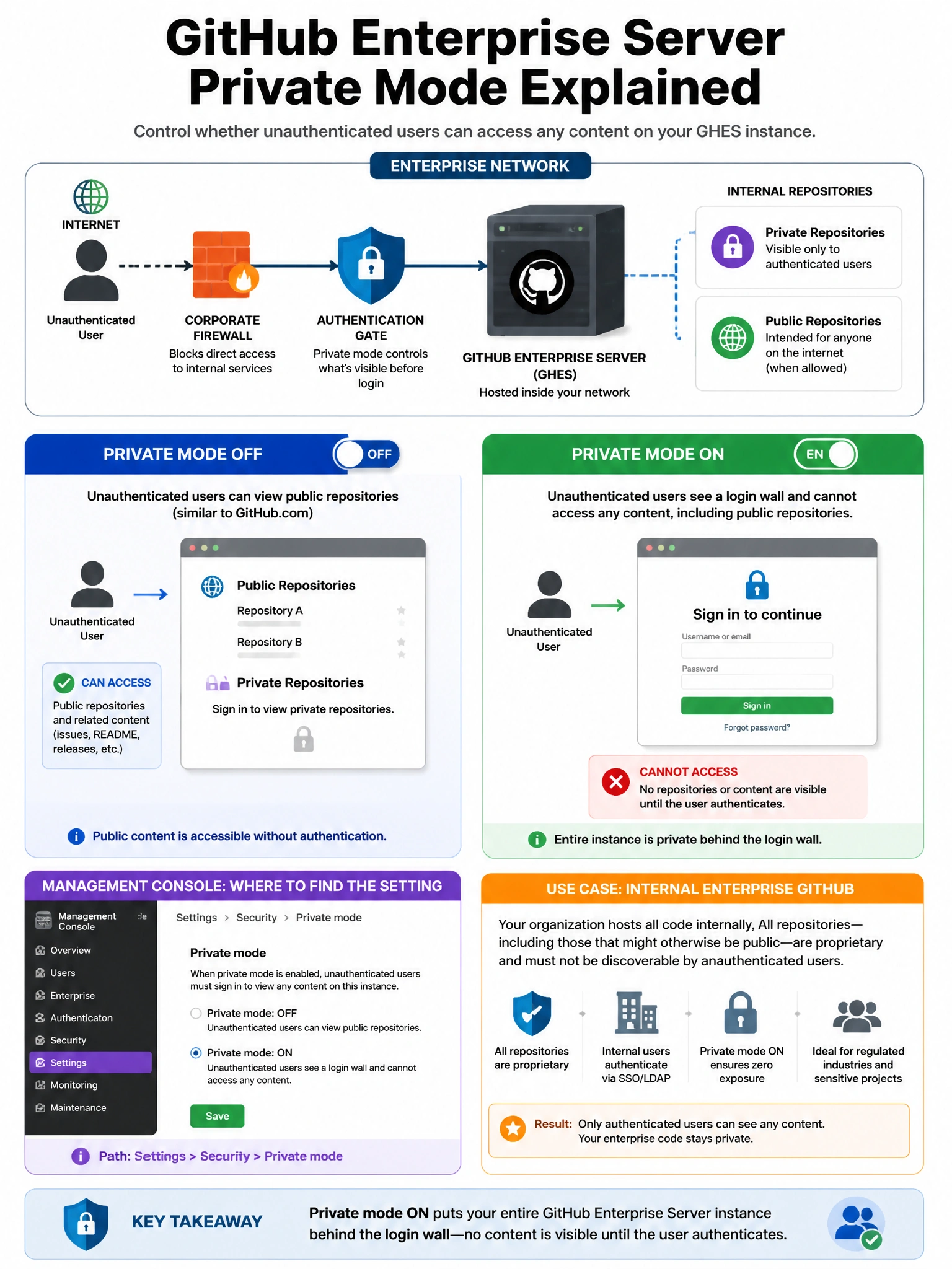 Educational infographic showing GitHub Enterprise Server private mode. Display network diagram with GHES server. Private mode OFF: unauthenticated user can view public repos (similar to GitHub.com). Private mode ON: unauthenticated user sees login wall, cannot access any content including public repos. Show Management Console setting location. Include use case: internal enterprise GitHub where all repos are proprietary. Show authentication wall with login prompt. Corporate firewall design with authentication gate. 1024x768 pixels.
