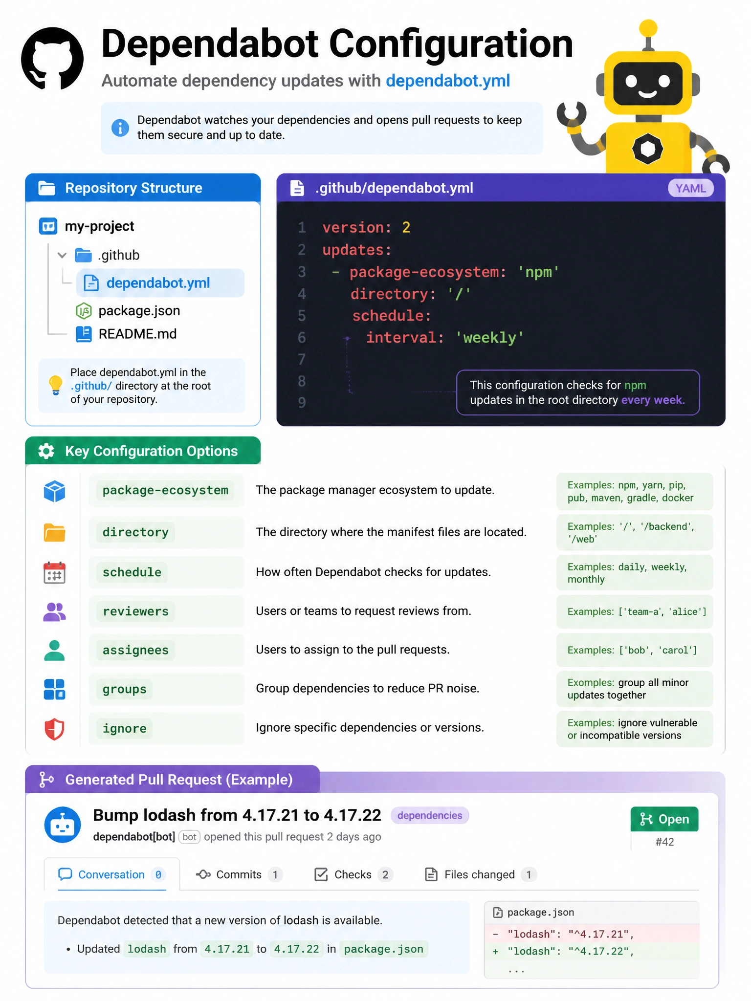 Educational infographic showing Dependabot configuration (.github/dependabot.yml). Display the file structure in repository: .github/ folder containing dependabot.yml. Show YAML content example: version: 2, updates: - package-ecosystem: 'npm', directory: '/', schedule: interval: 'weekly'. List configuration options: ecosystem, directory, schedule, reviewers, assignees, groups, ignore. Show generated PR from config. GitHub logo with yellow Dependabot robot and YAML code block. 1024x768 pixels.