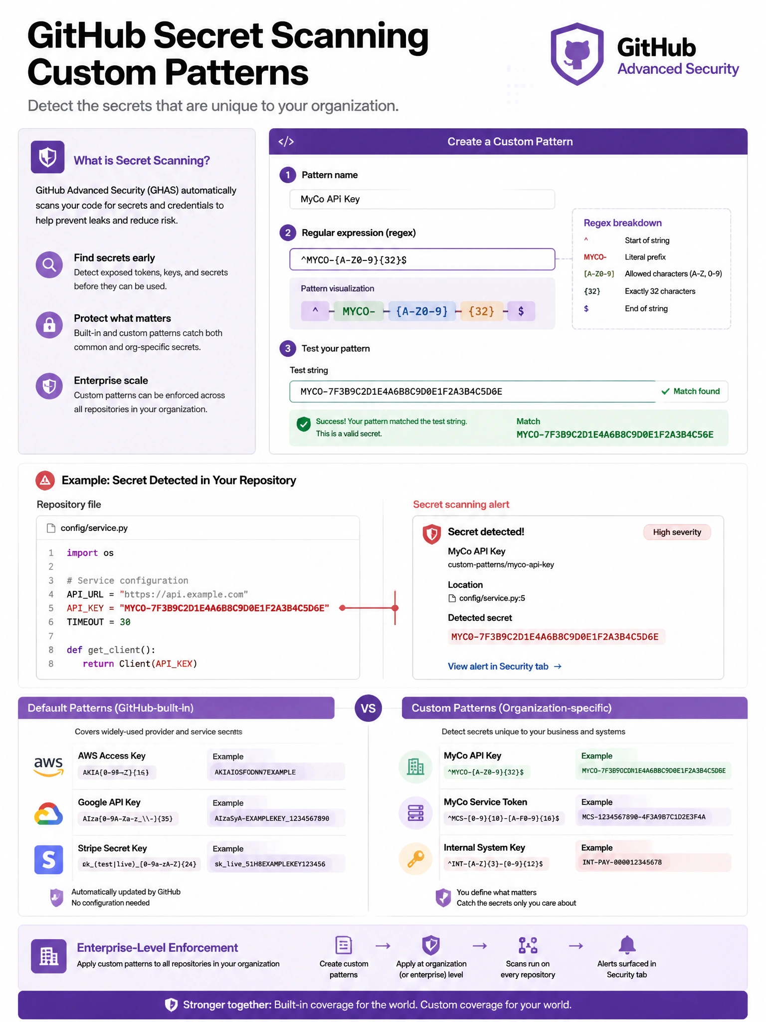 Educational infographic showing GitHub secret scanning custom patterns. Display a custom pattern creation panel: pattern name, regex input field, test string validation. Show example: company API key pattern ^MYCO-[A-Z0-9]{32}$ matched against a test string. Show alert generated when pattern matched in repository code. Compare default patterns (GitHub-built-in: AWS, Google, Stripe) vs custom patterns (org-specific formats). Include enterprise-level pattern that applies to all org repos. Purple GHAS branding with regex pattern visualization. 1024x768 pixels.