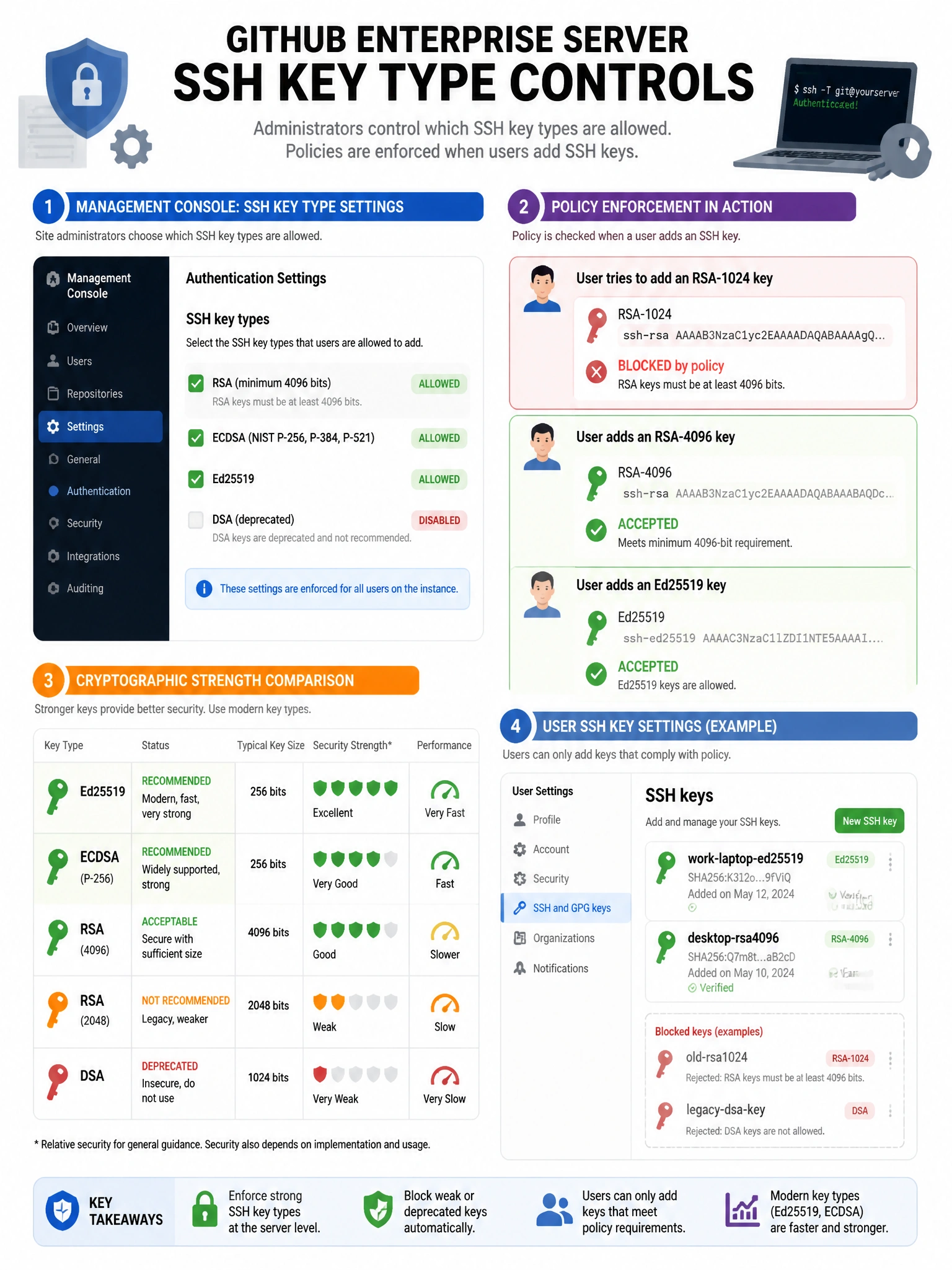 Educational infographic showing GitHub Enterprise Server SSH key type controls. Display Management Console settings for SSH key types: checkboxes for RSA (minimum 4096 bits), ECDSA, Ed25519, DSA (disabled/deprecated). Show policy enforcement: user tries to add RSA-1024 key → blocked by policy. Show allowed keys: RSA-4096 and Ed25519 (accepted). Include cryptographic strength comparison chart for key types. Show user SSH key settings page where approved keys are added. Green approved key types, red deprecated types. 1024x768 pixels.