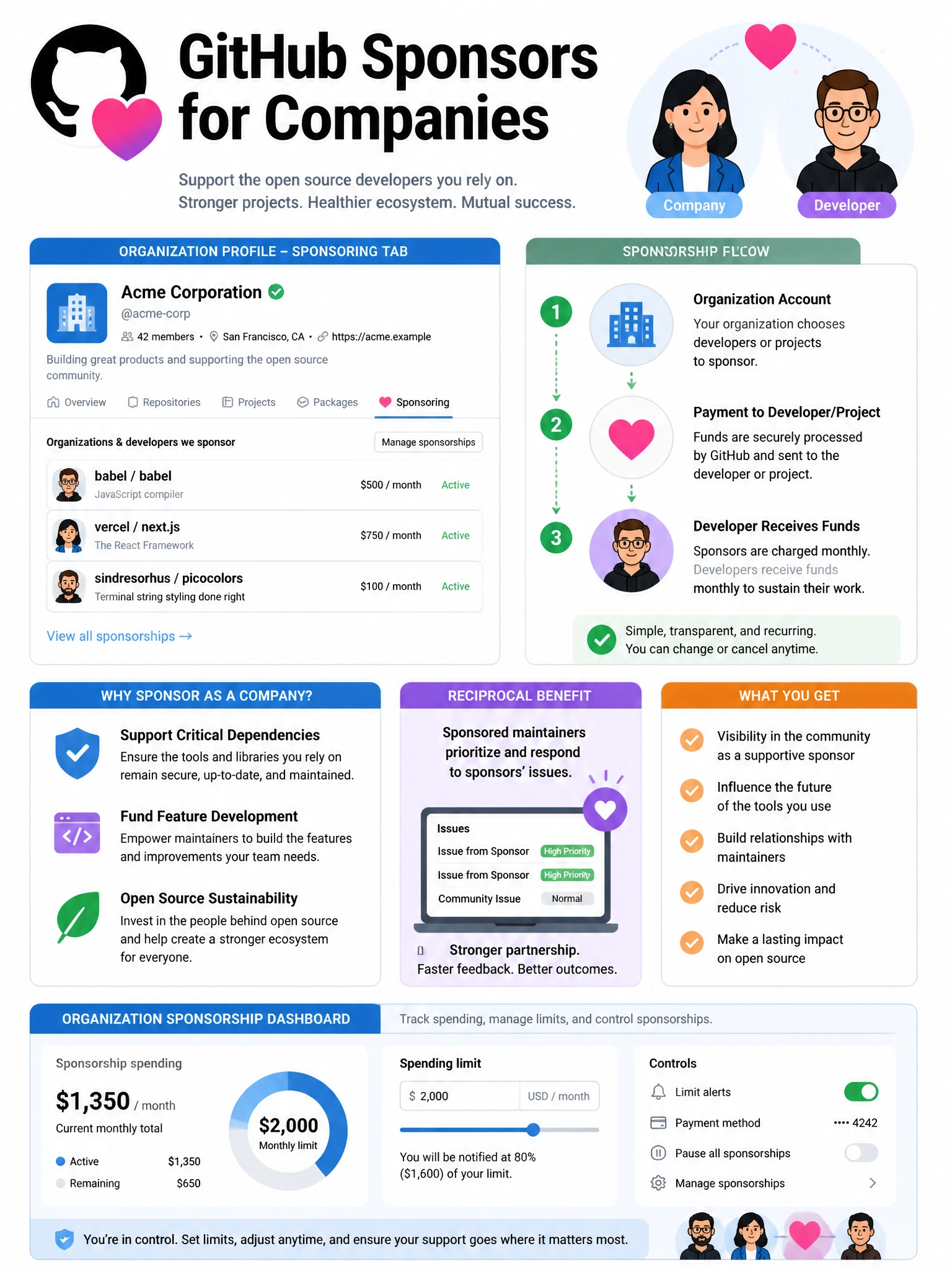 Educational infographic showing GitHub Sponsors for Companies. Display organization profile page with 'Sponsoring' section. Show sponsorship flow: org account → payment to developer/project → developer receives funds monthly. List sponsorship use cases: support critical dependencies, fund feature development, open source sustainability. Show organization sponsorship dashboard with spending limit controls. Include reciprocal benefit: sponsored maintainers prioritize sponsors' issues. GitHub heart icon with company and developer avatars. 1024x768 pixels.
