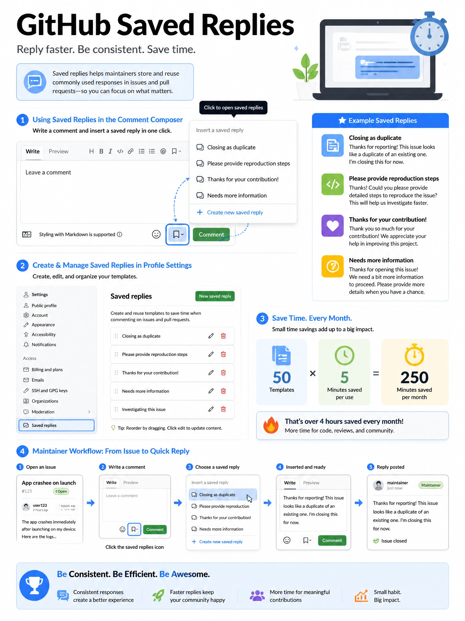 Educational infographic explaining GitHub saved replies feature. Show the comment composer with saved replies dropdown menu appearing (trigger icon). Display example saved replies: 'Closing as duplicate', 'Please provide reproduction steps', 'Thanks for your contribution!', 'Needs more information'. Show how to create new saved reply in profile settings. Include time savings calculation: 50 templates × 5 minutes saved = 250 min/month. Maintainer workflow showing quick reply insertion. Blue productivity feature with template list design. 1024x768 pixels.