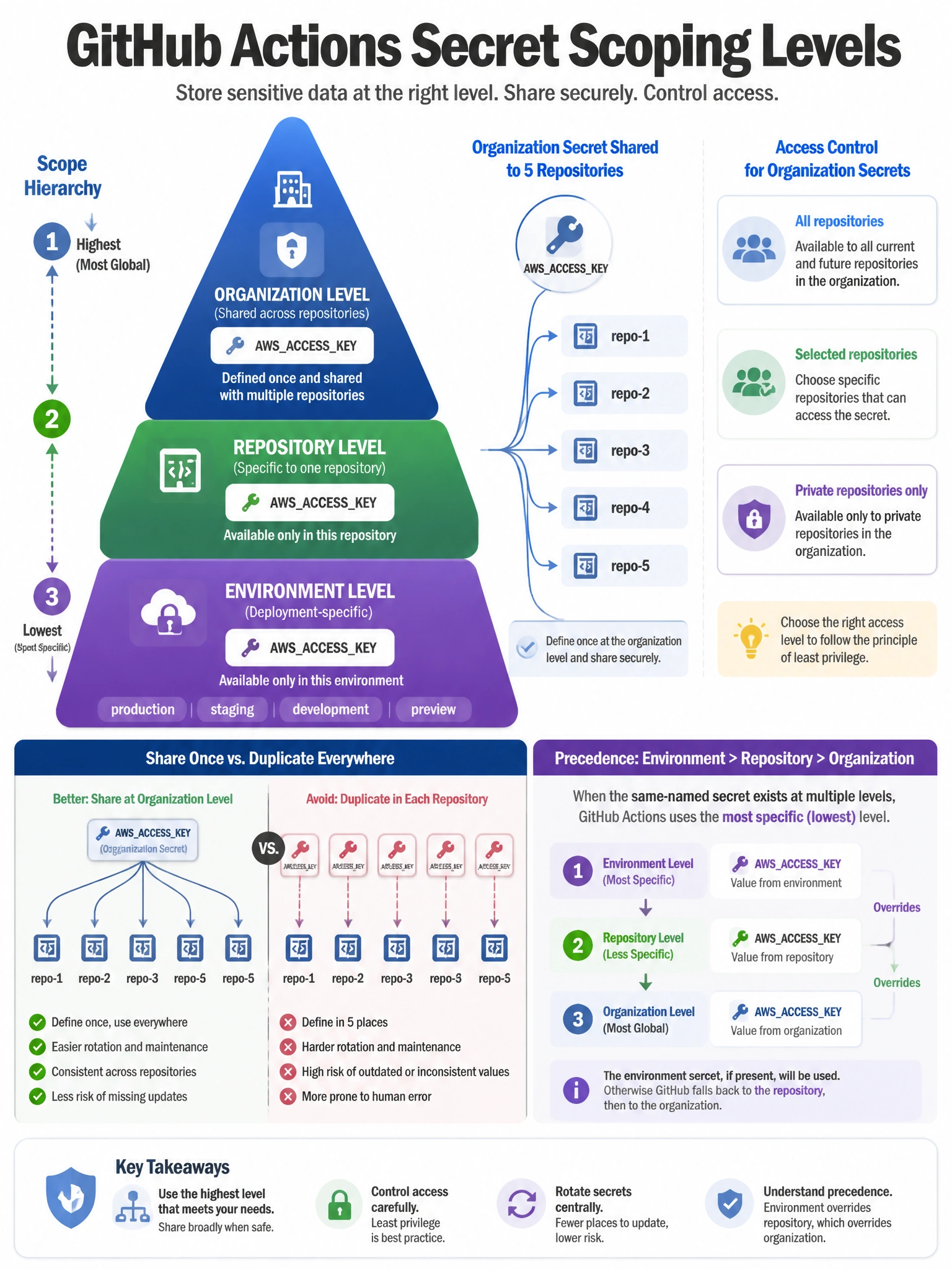 Educational infographic showing GitHub Actions secret scoping levels. Display three-tier pyramid: Organization level (top, shared across repos) → Repository level (middle, specific repo) → Environment level (bottom, deployment-specific). Show one org secret 'AWSACCESSKEY' shared to 5 repos vs duplicating same secret in each repo. Show access control setting: all repos, selected repos, private only. Show precedence: environment > repo > org for same-named secrets. Blue secret hierarchy with sharing arrows. 1024x768 pixels.