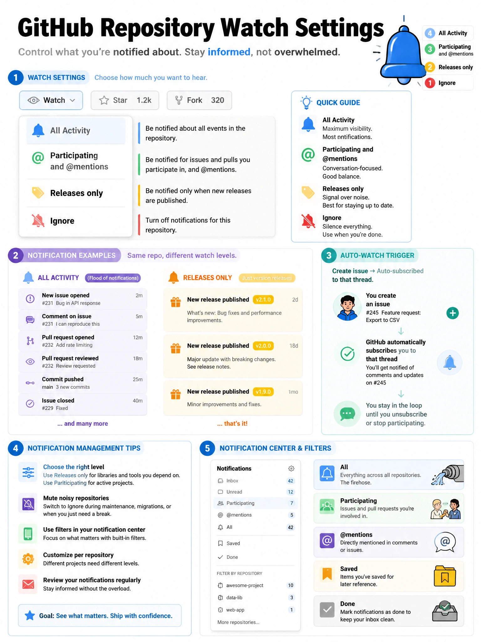 Educational infographic explaining GitHub repository watch settings. Display the Watch dropdown menu with four options: All Activity, Participating and @mentions, Releases only, Ignore. Show notification examples for each level: All Activity (flood of notifications), Releases only (just version releases). Show auto-watch trigger: create issue → auto-subscribed to that thread. Include notification management tips. Show notification center with different filter levels. Blue notification bell with level indicator design. 1024x768 pixels.