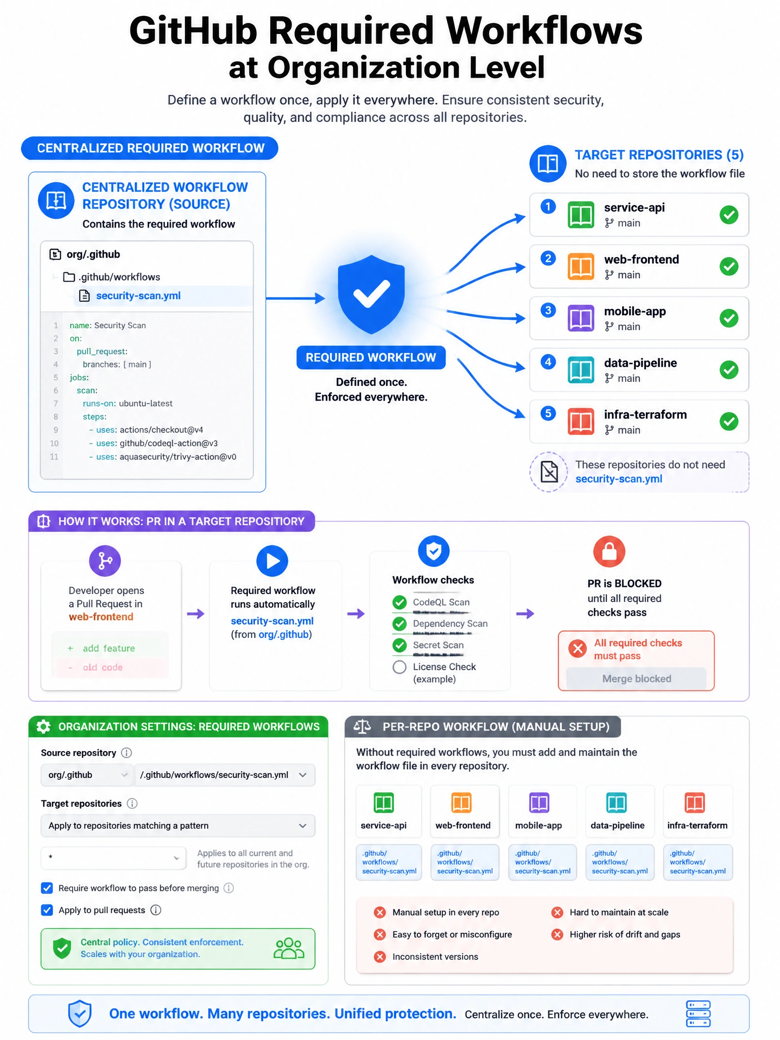 Educational infographic showing GitHub Required Workflows at organization level. Display centralized workflow repository (source) containing security-scan.yml. Show required workflow flowing to 5 target repositories without those repos needing the file. Show PR in target repo: required workflow runs automatically, PR blocked until it passes. Include configuration panel in org settings: source repo selector, target repo filter. Compare with per-repo workflow (manual setup per repo). Blue central governance with radiating workflow connections. 1024x768 pixels.
