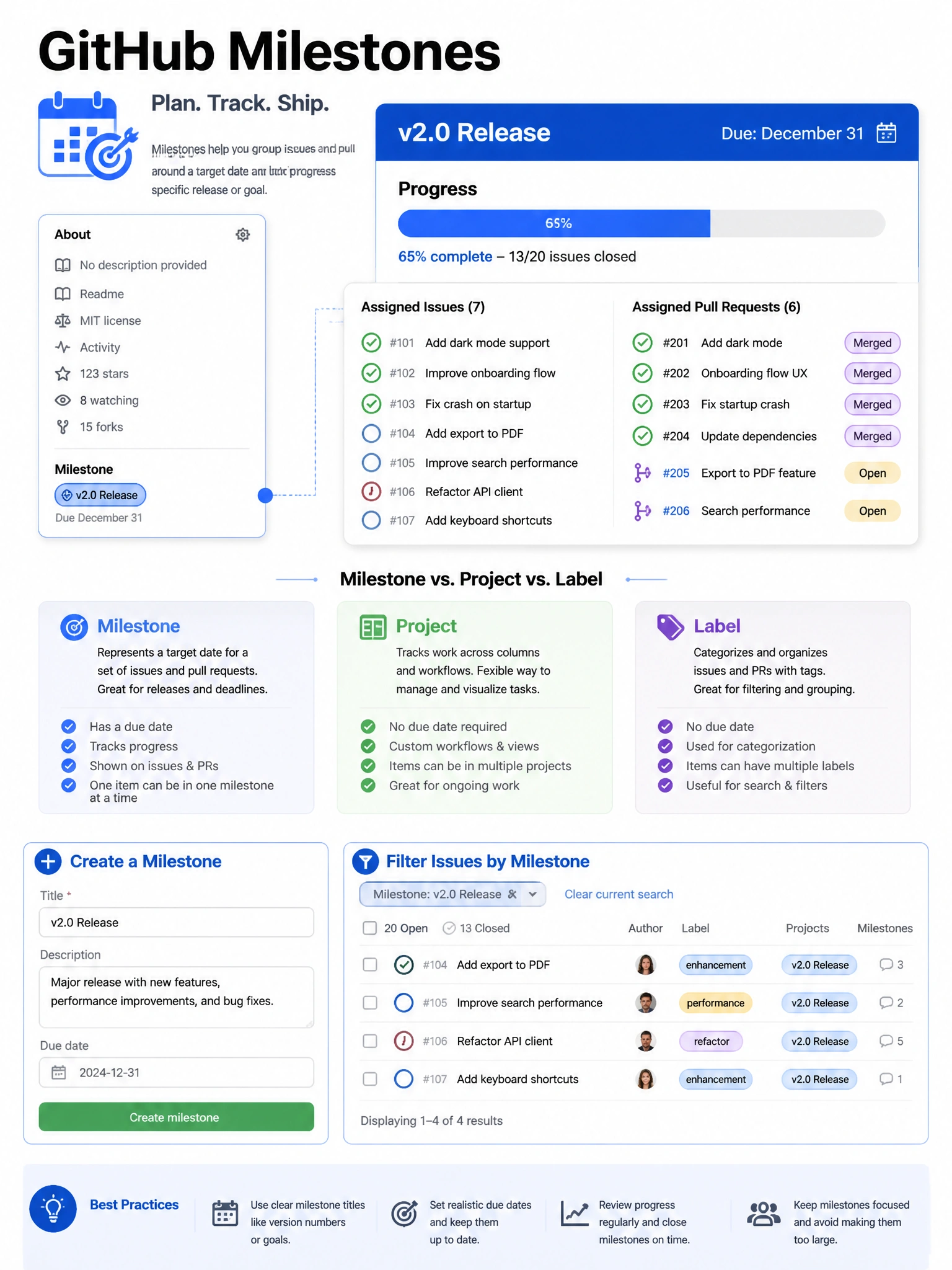 Educational infographic explaining GitHub milestones. Show milestone card: title (v2.0 Release), due date (December 31), progress bar (65% complete - 13/20 issues closed). List assigned issues and PRs with open/closed status. Show milestone on issue/PR sidebar. Compare milestone vs project vs label. Include milestone creation form. Show filtering by milestone on issues page. Blue project tracking design with progress bar and calendar due date. 1024x768 pixels.