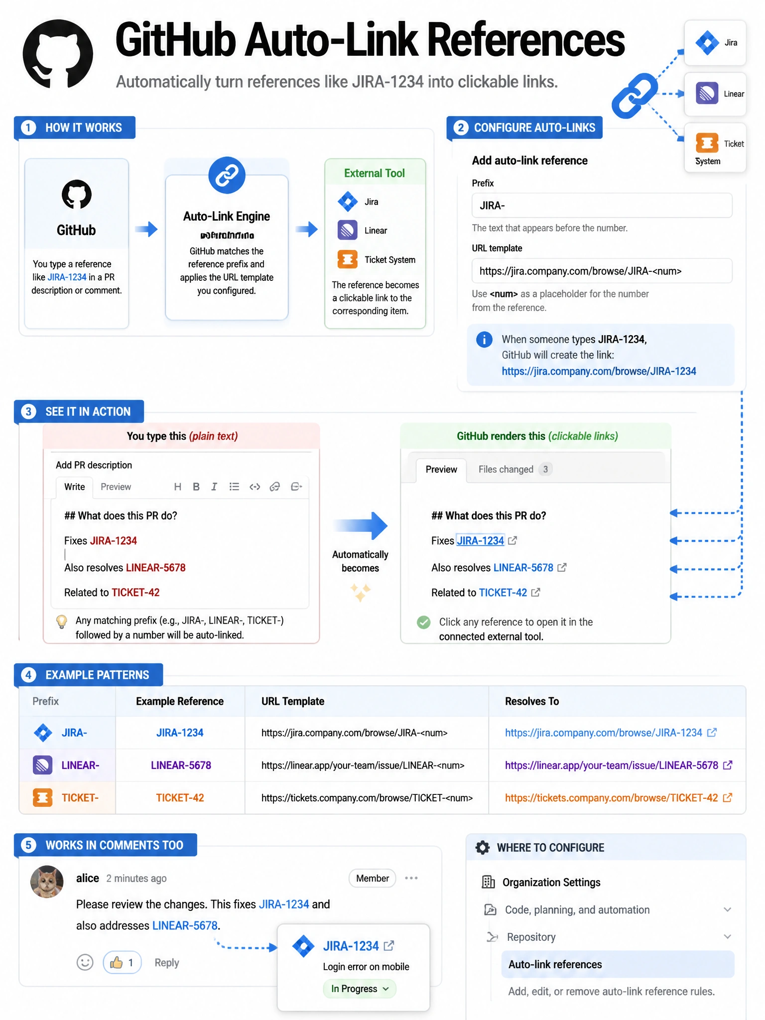 Educational infographic showing GitHub auto-link references. Display configuration panel: prefix 'JIRA-', URL template 'https://jira.company.com/browse/JIRA-<num>'. Show a GitHub PR description containing 'Fixes JIRA-1234' → automatically becomes hyperlink 'JIRA-1234' linking to Jira ticket. Show multiple patterns: JIRA-, LINEAR-, TICKET-. Include organization settings navigation path. Show clickable link in GitHub comment rendering. Blue GitHub to external tool connection with auto-link transformation visualization. 1024x768 pixels.