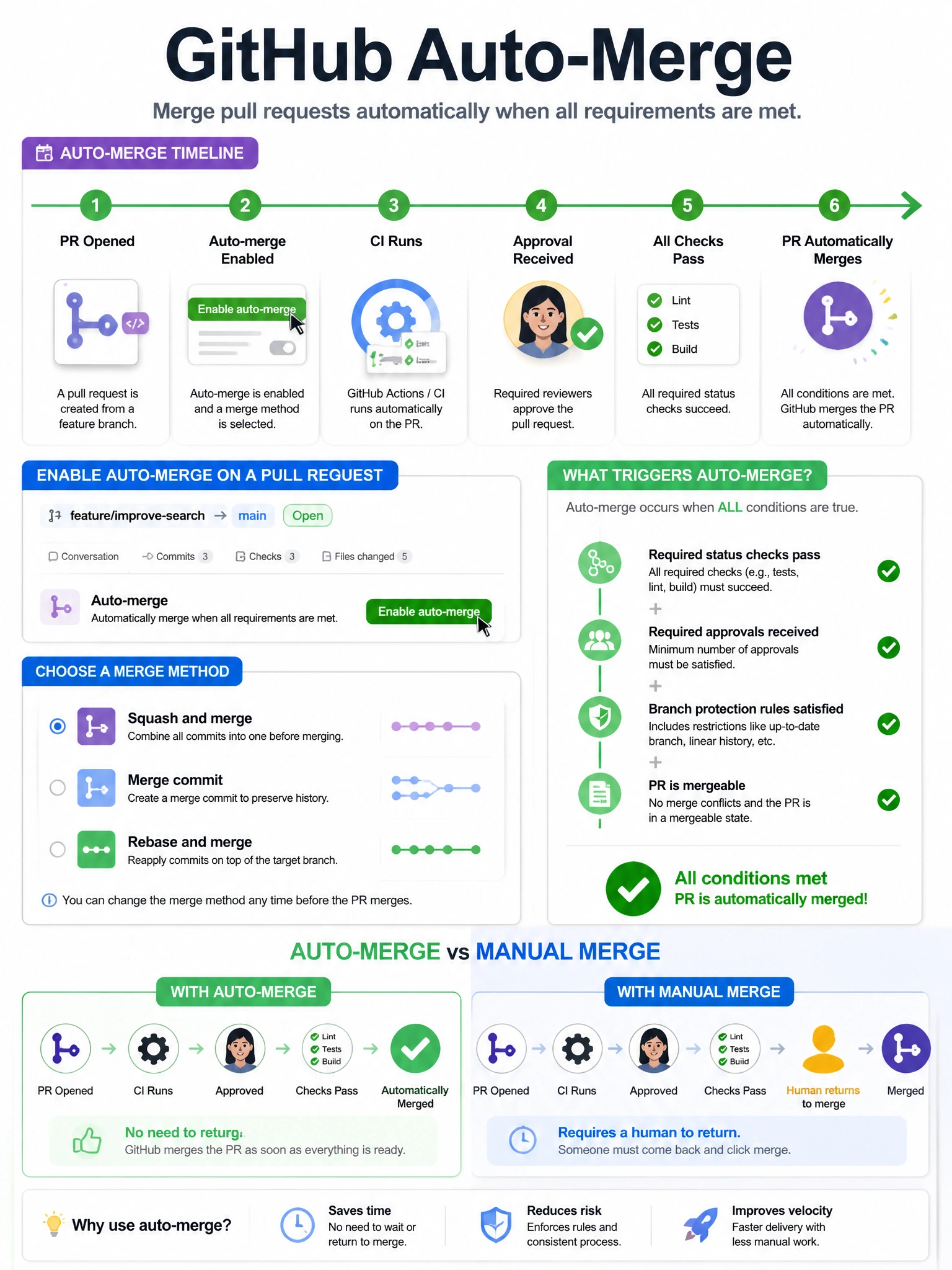 Educational infographic showing GitHub auto-merge feature. Display PR with auto-merge enabled. Show merge timeline: PR opened → auto-merge enabled → CI runs → approval received → all checks pass → PR automatically merges. Show 'Enable auto-merge' button on PR. Include merge method selection (squash, merge, rebase). Show what triggers merge: required checks + approvals satisfied. Compare with manual merging (requires human return to merge after CI passes). Green automation arrow with checkmark conditions flow. 1024x768 pixels.
