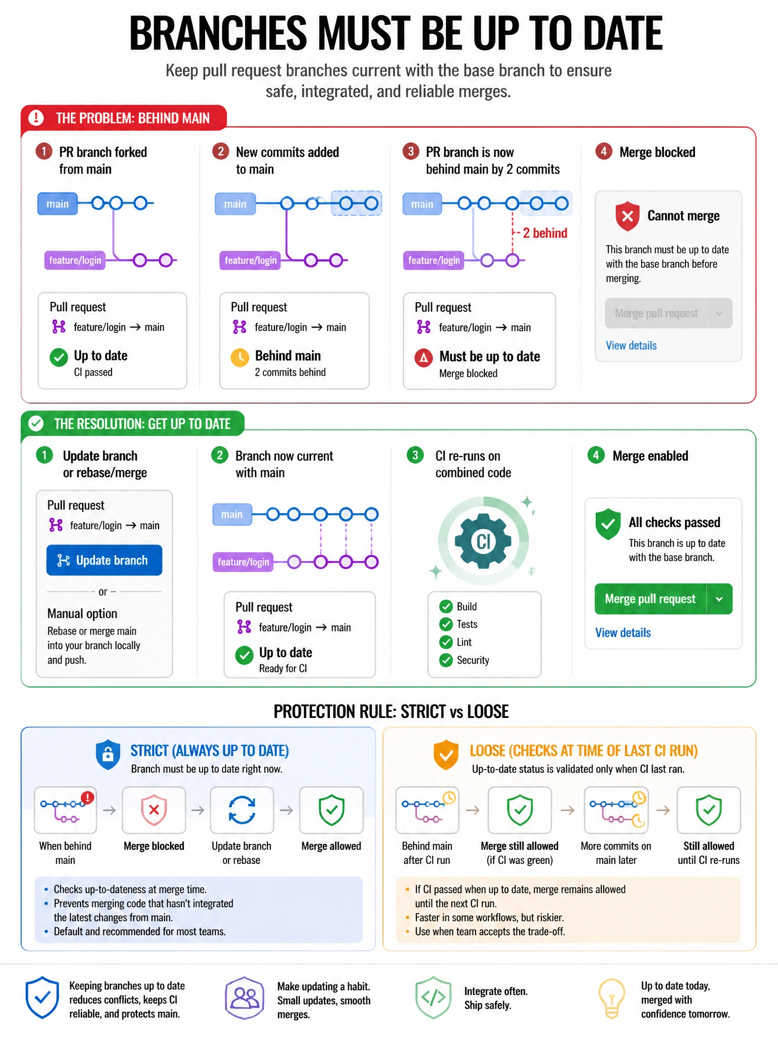Educational infographic showing 'branches must be up to date' protection. Display timeline: PR branch forked from main → new commits added to main → PR branch is now behind main by 2 commits → merge blocked. Show resolution: update branch button or manual rebase/merge → branch now current with main → CI re-runs on combined code → merge enabled. Include the 'Update branch' button in PR UI. Compare strict (always up to date) vs loose (only checks at time of last CI run). Red behind-main warning to green updated state. 1024x768 pixels.