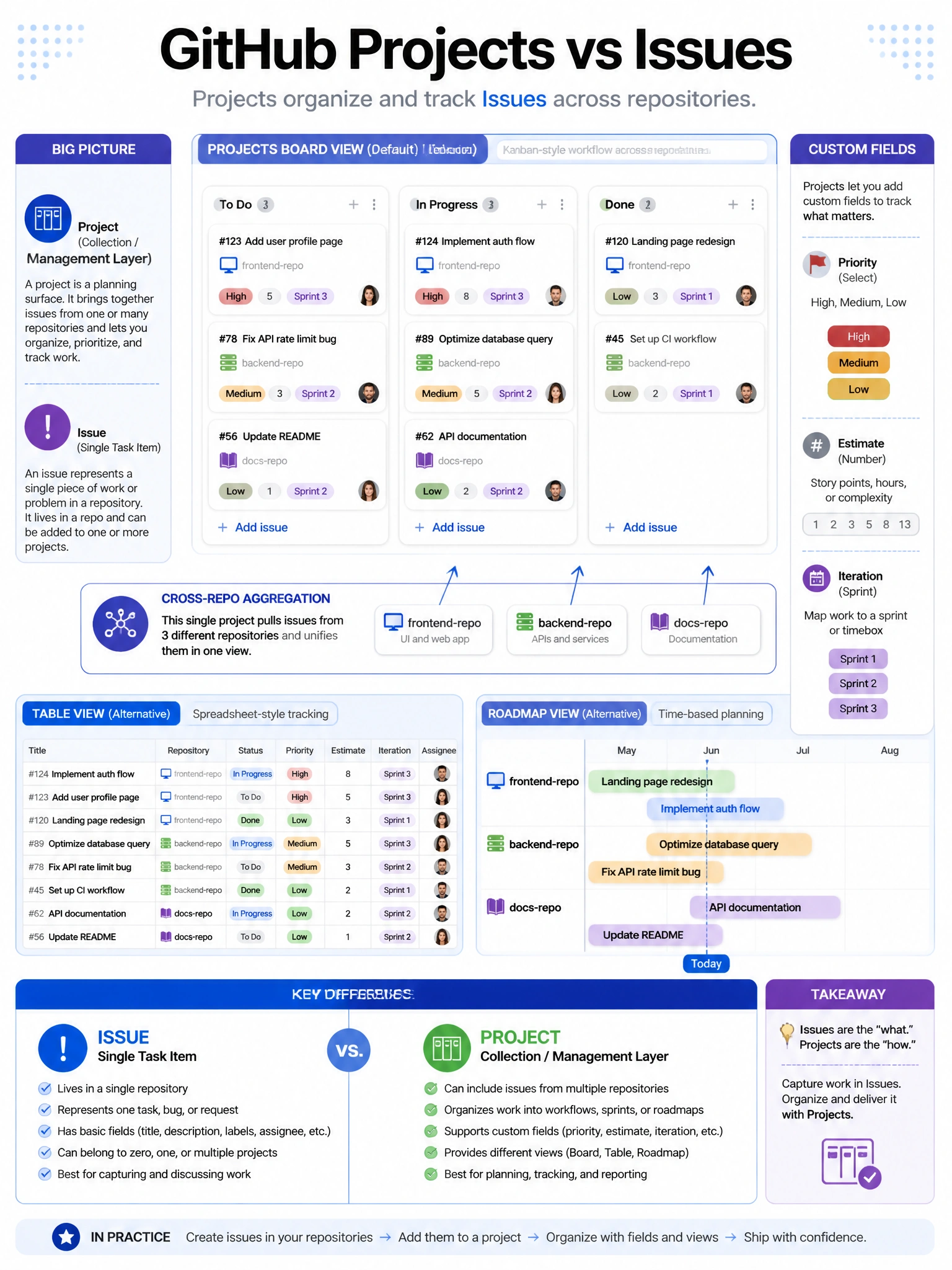 Educational infographic showing GitHub Projects vs Issues relationship. Display GitHub Projects board view with columns (To Do, In Progress, Done) containing issue cards pulled from multiple repos. Show table view and roadmap view as alternative perspectives. List custom fields: priority (select), estimate (number), iteration (sprint). Show one project aggregating issues from 3 different repositories. Highlight cross-repo aggregation. Compare issue (single task item) vs project (collection/management layer). Blue board visualization with multi-repo issue aggregation. 1024x768 pixels.