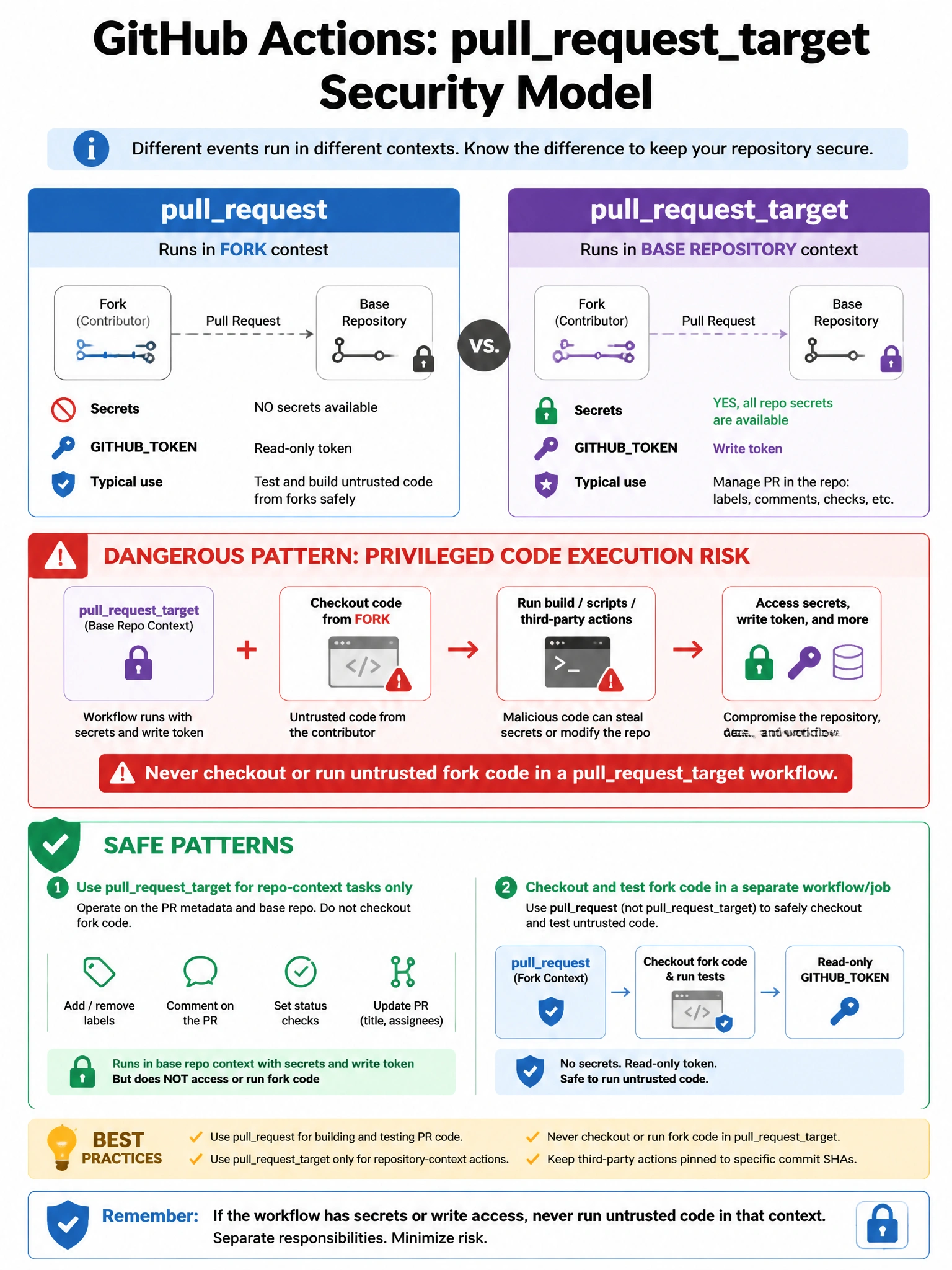 Educational infographic showing GitHub Actions pullrequesttarget security model. Display the critical difference: pullrequest (runs in fork context, no secrets, read-only token) vs pullrequesttarget (runs in base repo context, HAS secrets, write token). Show dangerous pattern: pullrequesttarget + checkout of fork code = privileged code execution risk. Show safe patterns: use pullrequesttarget only for repo-context operations (labels, comments), checkout fork code in separate read-only job. Red warning for dangerous pattern, green for safe pattern. 1024x768 pixels.