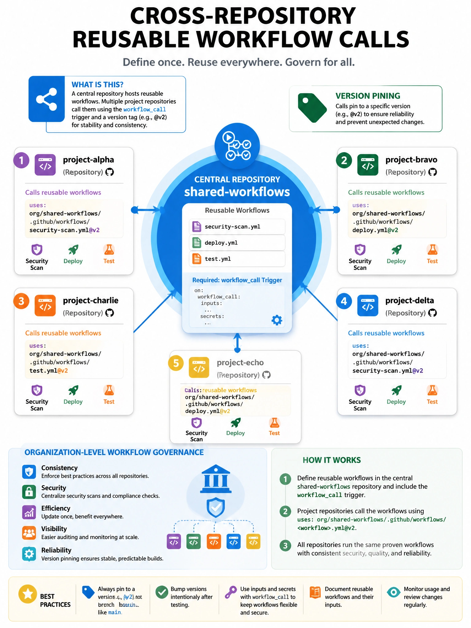 Educational infographic showing cross-repository reusable workflow calls. Display central repository 'shared-workflows' containing: security-scan.yml, deploy.yml, test.yml. Show five project repositories calling these shared workflows using 'uses: org/shared-workflows/.github/workflows/security-scan.yml@v2'. Show version pinning with @v2 tag. Include organization-level workflow governance benefits. Show workflowcall trigger requirement in the shared workflow. Blue central hub with radiating repo connections. 1024x768 pixels.