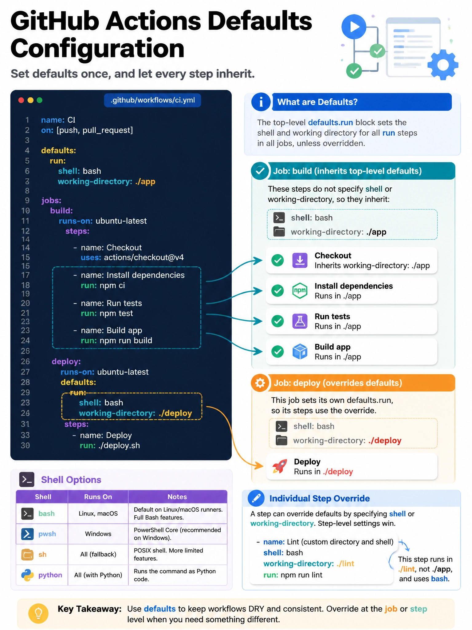 Educational infographic showing GitHub Actions defaults configuration. Display YAML structure with defaults block: defaults: run: shell: bash, working-directory: ./app. Show how each step inherits the default working directory without explicit cd commands. Show job-level override changing defaults for specific job. Include shell options table: bash (Linux/macOS), pwsh (Windows), sh (fallback), python. Show individual step override that supersedes defaults. Blue YAML configuration with inheritance arrows. 1024x768 pixels.