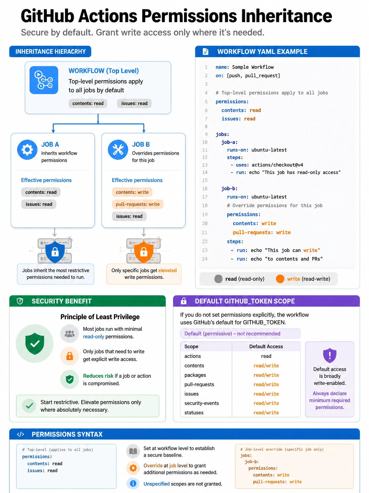 Educational infographic showing GitHub Actions permissions inheritance. Display workflow YAML structure: top-level permissions (contents: read, issues: read) applying to all jobs. Job A (inherits workflow permissions). Job B with override permissions (contents: write, pull-requests: write). Show security benefit: most jobs have minimal read permissions, only specific jobs get write access. Include permissions syntax examples. Show default token scope without explicit permissions. Blue hierarchy with read (gray) and write (orange) permission indicators. 1024x768 pixels.