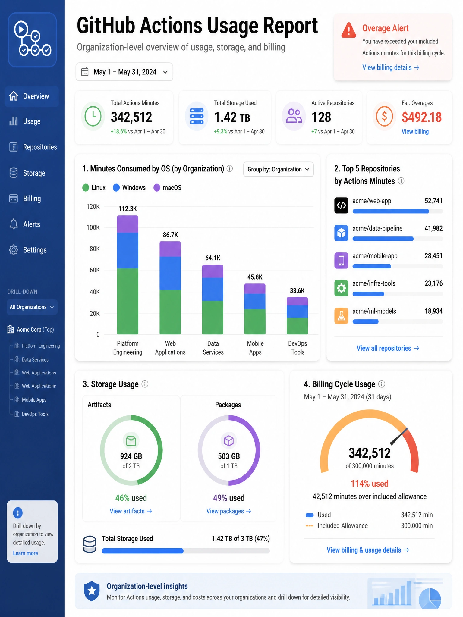 Educational infographic showing GitHub Actions usage report dashboard. Display charts: (1) Minutes consumed by OS - Linux (green), Windows (blue), macOS (purple) stacked bar chart by organization. (2) Top 5 repositories by Actions minutes. (3) Storage usage: artifacts and packages. (4) Billing cycle usage meter: used vs included allowance. Show organization-level drill-down capability. Include overage alerts. Date range selector. Blue enterprise analytics dashboard design. 1024x768 pixels.