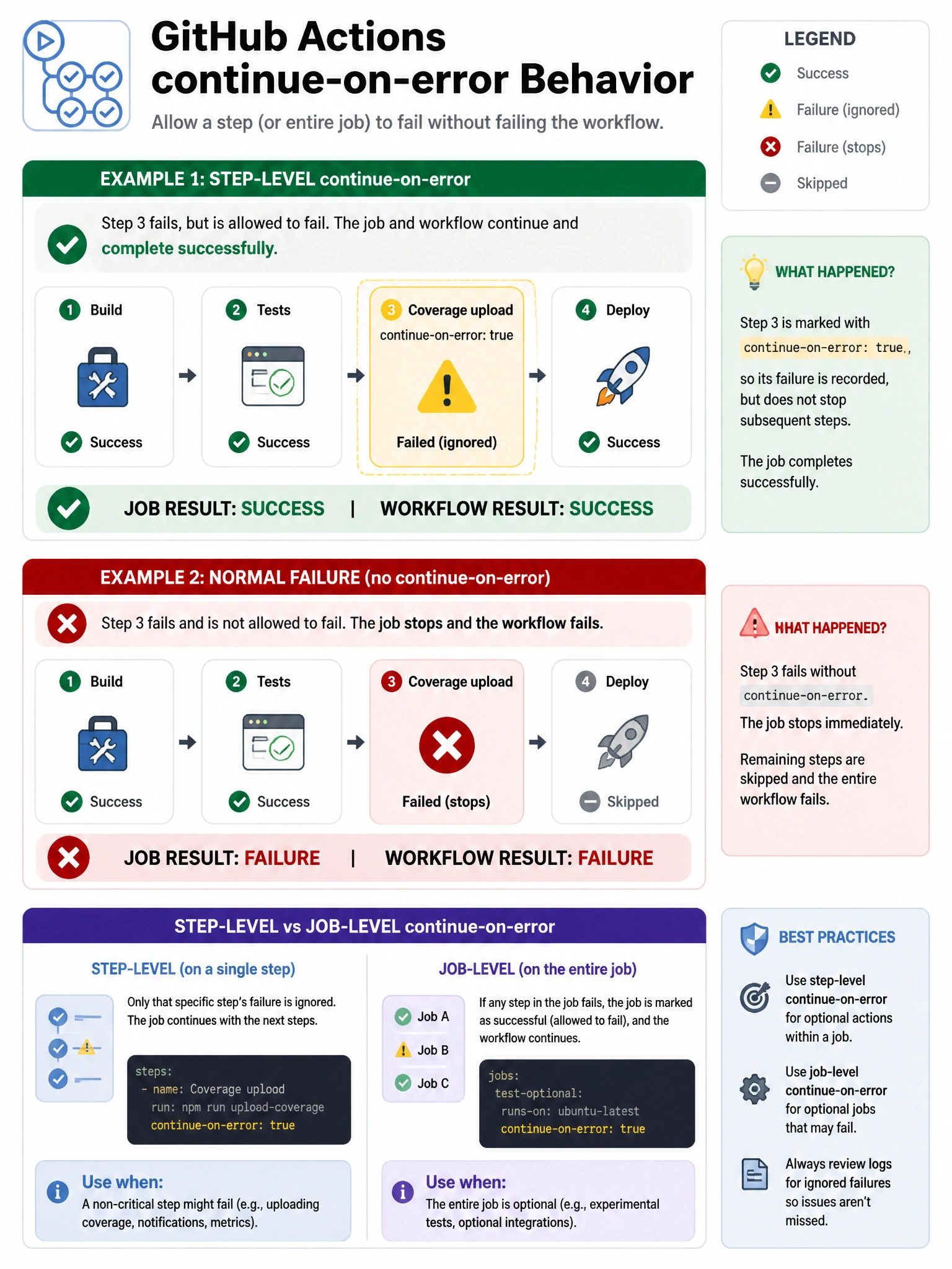 Educational infographic showing GitHub Actions continue-on-error behavior. Display workflow with 4 steps: (1) Build (passes), (2) Tests (passes), (3) Coverage upload - continue-on-error: true (FAILS with yellow warning, not red X), (4) Deploy (continues running). Show overall workflow result: SUCCESS despite step 3 failure. Compare with normal failure (step fails → job fails → workflow fails). Show job-level vs step-level continue-on-error. Yellow warning icon for continue-on-error failures vs red X for normal failures. 1024x768 pixels.