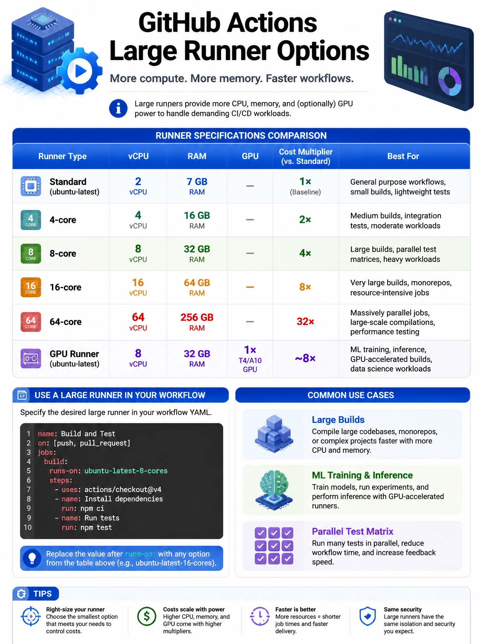 Educational infographic showing GitHub Actions Large Runner options. Display runner specification comparison table: Standard (2 vCPU, 7 GB RAM), 4-core (4 vCPU, 16 GB RAM), 8-core (8 vCPU, 32 GB RAM), 16-core (16 vCPU, 64 GB RAM), 64-core (64 vCPU, 256 GB RAM), GPU runner (T4/A10 GPU). Show workflow YAML specifying large runner: runs-on: ubuntu-latest-8-cores. Include cost multiplier vs standard runner. Show use cases: large builds, ML training, parallel test matrix. Blue hardware spec comparison table. 1024x768 pixels.