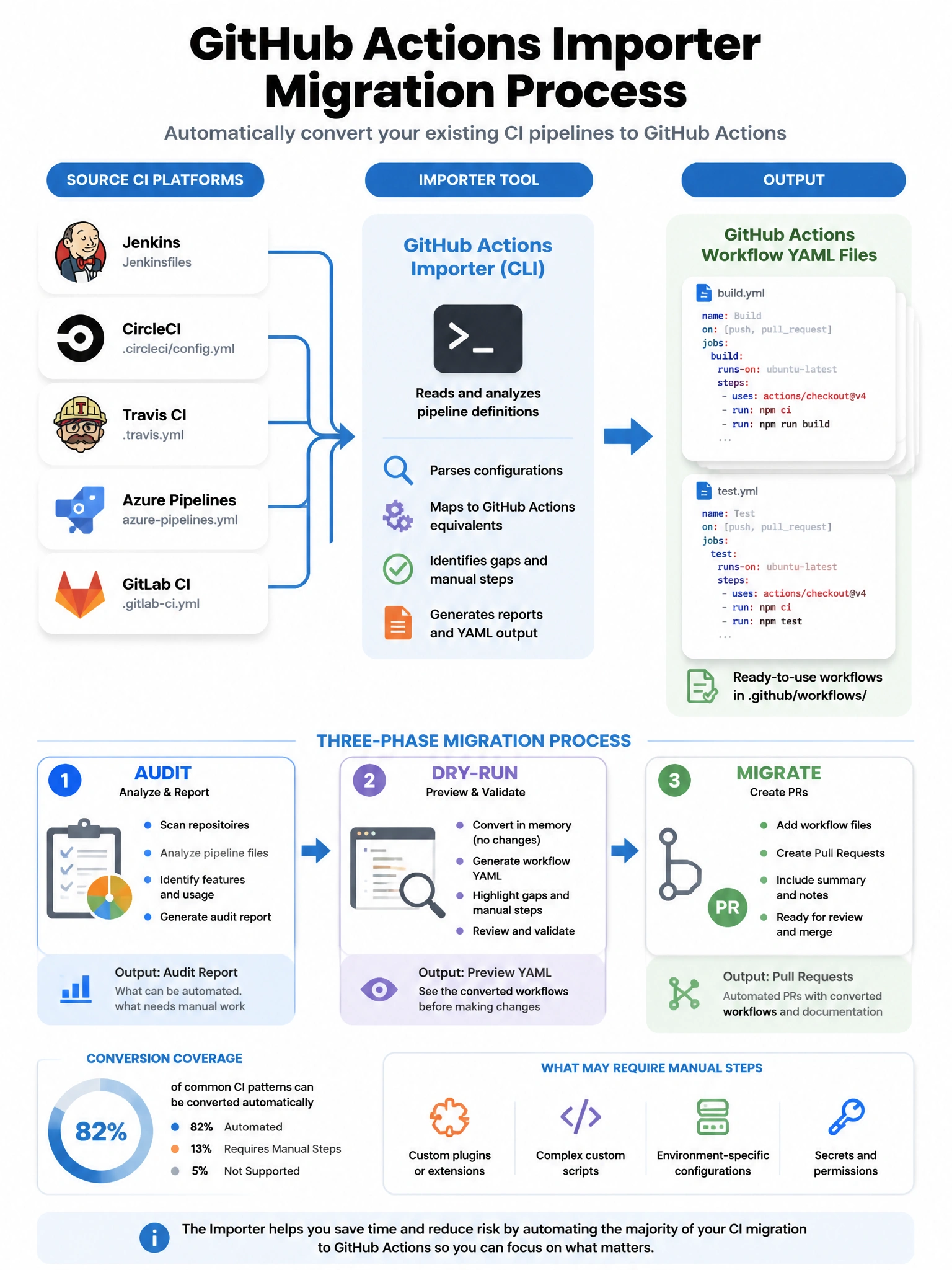 Educational infographic showing GitHub Actions Importer migration process. Display source CI platforms on left: Jenkins, CircleCI, Travis CI, Azure Pipelines, GitLab CI. Show Importer tool (CLI) in center processing pipeline definitions. Display output on right: GitHub Actions workflow YAML files. Show three-phase process: Audit (analyze, report) → Dry-run (preview YAML) → Migrate (create PRs). Include conversion coverage percentage (some manual steps needed). Blue migration pipeline from other CI platforms to GitHub Actions. 1024x768 pixels.