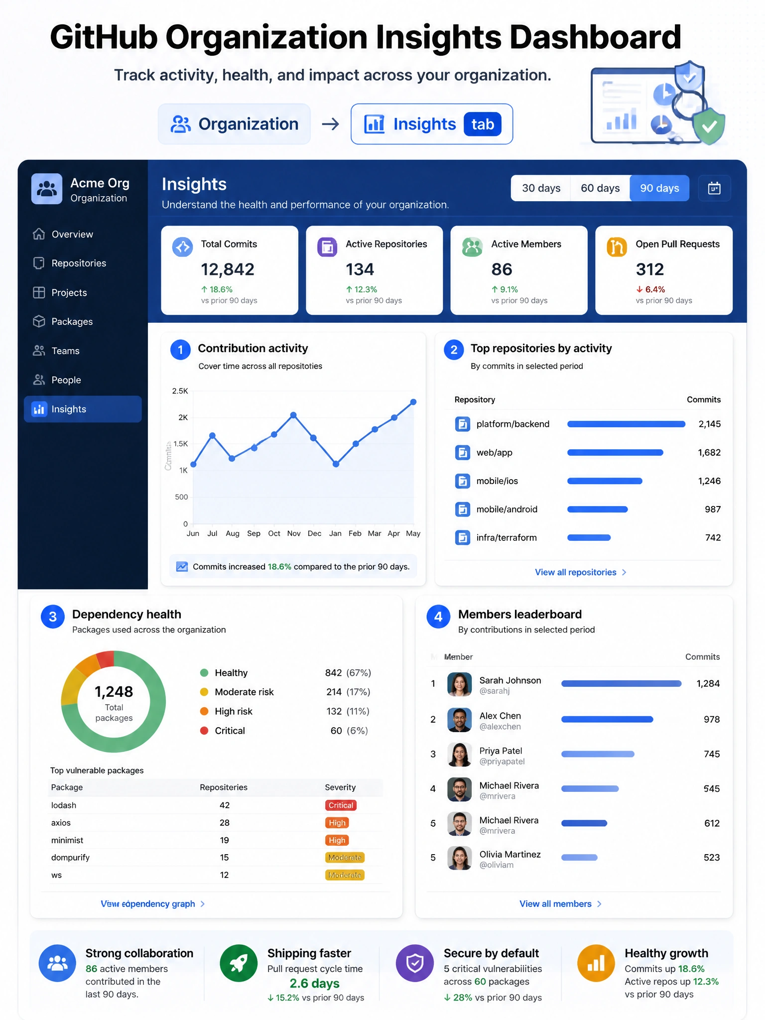 Educational infographic showing GitHub Organization Insights dashboard. Display multiple chart panels: (1) Contribution activity - line chart showing commits over 12 months across all repos. (2) Top repositories by activity. (3) Dependency health - packages used across org with vulnerability indicators. (4) Members leaderboard by contributions. Show navigation path: Organization → Insights tab. Include time period selector (30/60/90 days). Blue analytics dashboard with multi-metric overview. 1024x768 pixels.