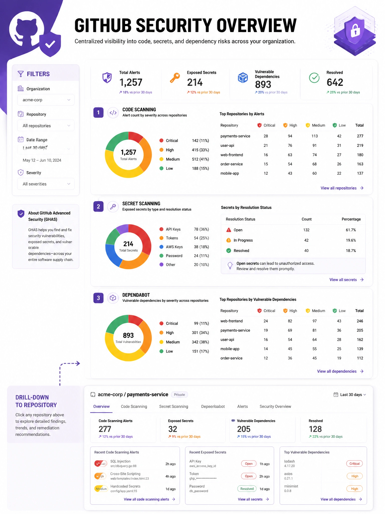 Educational infographic showing GitHub Security Overview dashboard. Display centralized security dashboard with three sections: (1) Code Scanning - alert count by severity (Critical/High/Medium/Low) across repositories. (2) Secret Scanning - exposed secrets by type with resolution status. (3) Dependabot - vulnerable dependencies by severity across repos. Show filter panel: organization, repository, date range, severity. Show drill-down to individual repository. Purple GHAS branding with security metrics dashboard design. 1024x768 pixels.