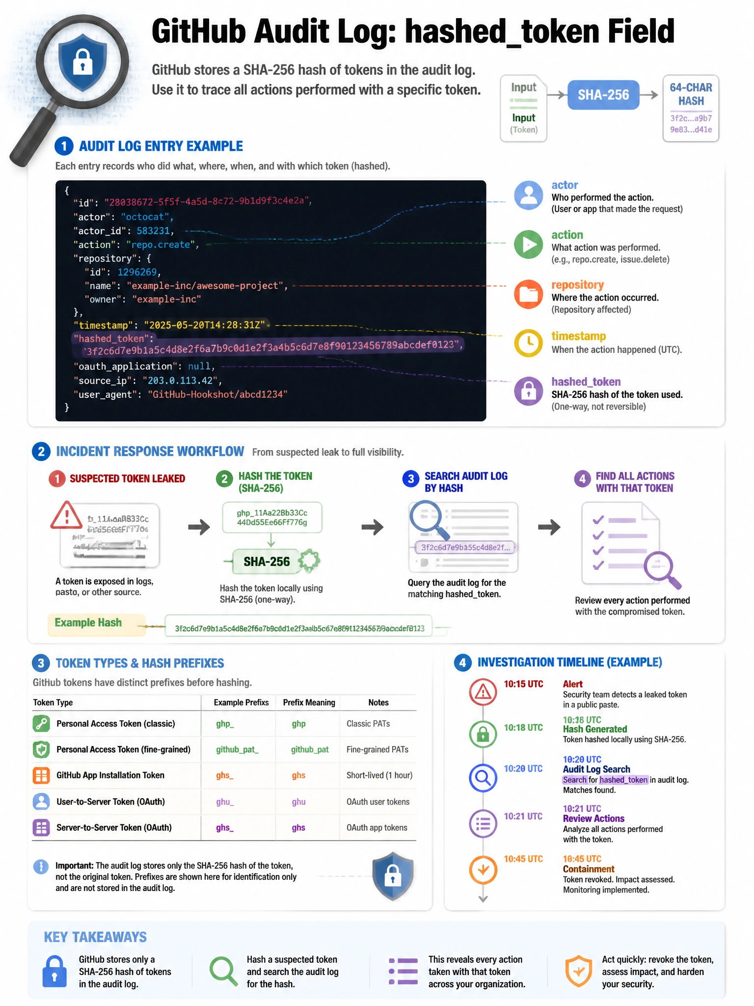 Educational infographic explaining GitHub audit log hashedtoken field. Display audit log entry with fields highlighted: actor, action, repository, timestamp, and hashedtoken (SHA-256 hash). Show incident response use case: suspected token leaked → hash the token (sha256 of token) → search audit log for matching hashedtoken → find all actions taken with that token. Include investigation timeline. Show token types and their hash prefixes. Security forensics design with magnifying glass and hash function visualization. 1024x768 pixels.